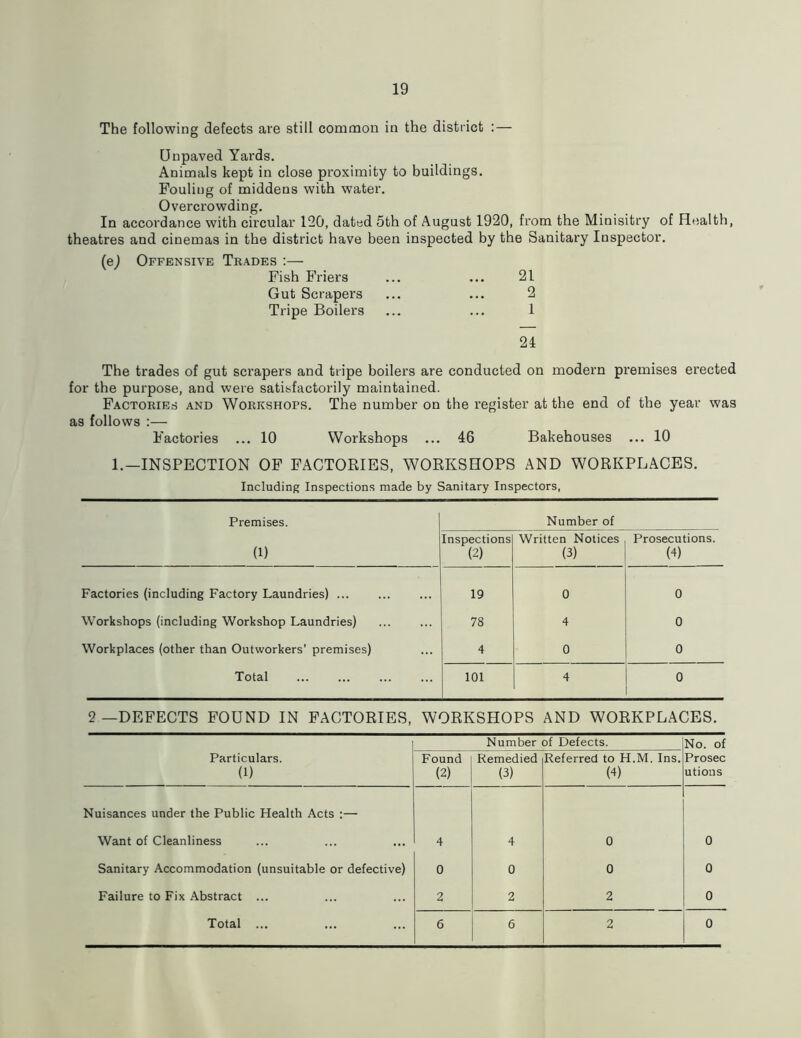 The following defects are still common in the district :— Unpaved Yards. Animals kept in close proximity to buildings. Fouling of middens with water. Overcrowding. In accordance with circular 120, dated 5th of August 1920, from the Mioisitry of Health, theatres and cinemas in the district have been inspected by the Sanitary Inspector. (e^ Offensive Trades ;— Fish Friers ... ... 21 Gut Scrapers ... ... 2 Tripe Boilers ... ... 1 24 The trades of gut scrapers and tripe boilers are conducted on modern premises erected for the purpose, and were satisfactorily maintained. Factories and Workshops. The number on the register at the end of the year was as follows :— Factories ... 10 Workshops ... 46 Bakehouses ... 10 1.—INSPECTION OF FACTORIES, WORKSHOPS AND WORKPLACES. Including Inspections made by Sanitary Inspectors, Premises. Number of (1) Inspections (2) Written Notices (3) Prosecutions. (4) Factories (including Factory Laundries) ... 19 0 0 Workshops (including Workshop Laundries) 78 4 0 Workplaces (other than Outworkers’ premises) 4 0 0 Total 101 4 0 2 —DEFECTS FOUND IN FACTORIES, WORKSHOPS AND WORKPLACES. I Number of Defects. No. of Particulars. (1) Found (2) Remedied (3) Referred to H.M. Ins. (4) Prosec utious Nuisances under the Public Health Acts :— Want of Cleanliness 4 4 0 0 Sanitary Accommodation (unsuitable or defective) 0 0 0 0 Failure to Fix Abstract ... 2 2 2 0