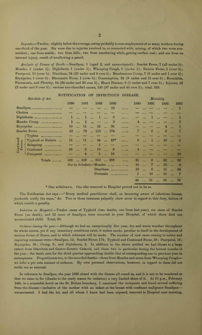 Inquests.—Twelve; slightly below the average, owing probably to non-employment of so many workers (luring one-third of the year. Six were due to injuries received in, or connected with, mining, of which two were non- resident ; one from scalds; two from falls; two from smothering while getting surface coal; and one from an internal injury, result of swallowing a pencil. Analysis of Causes of Death.—Smallpox, 1 (aged 2, and unvaceinated) ; Scarlet Fever, 7 (all under 5); Measles, 3 (under 5) ; Diphtheria 1 (under 5); Whooping Cough, 7 (under 5) ; Enteric Fever, 5 (over 5) ; Puerperal, 10 (over 5) ; Diarrhoea, 34 (26 under and 8 over 5) ; Membranous Croup, 7 (6 under and 1 over 5) ; Erysipelas, 1 (over 5) ; Rheumatic Fever, 1 (over 5) ; Consumption, 24 (9 under and 15 over 5) ; Bronchitis, Pneumonia, and Pleurisy, 54 (24 under and 30 over 5) ; Heart Disease, & (1 under and 7 over 5) ; Injuries, 12 (3 under and 9 over 5) ; various non-classified causes, 143 (97 under and 45 over 5) ; total, 318. NOTIFICATION OF INFECTIOUS DISEASE. Schedule of Act. Mortality. 1890 1891 1892 1893 1890 1891 1892 1893 Smallpox — ... — ... — ... 12 — ... — ... — ... 1 Cholera — ... — ... — ... — — ... — ... — ... — Diphtheria 1 ... 1 ... 1 ... 3 — ... 1 ... — ... 1 Membr. Croup 1 ... 1 .. — ... 9 4 ... — ... — ... 7 Erysipelas 10 ... 11 ... .32 ... 36 — ... — ... 4 ... 1 Scarlet Fever 53 ... 79 ... 113 ... 174 ...... 7 ... 6 ... 8 ... 7 fTyphus — ... — ... — ... — — ... — ... — ... — Typhoid or Enteric ... 15 ... 11 ... 44 ... 29* 6 ... 1 ... 10 ... 5 •? ^ ^ Relapsing — ... — ... 5 ... — — ... — ... — ... — c ^ Continued 28 ... 2 ... 13 ... 9 4 ... — ... — ,. — '^Puei'peral — ... 4 ... 5 ... 16 — ... — ... — ... 10 Totals 108 ... 109 ... 213 ... 288 21 ... 8 ... 22 ... 32 Not in Schedule— Measles 10 ... 7 ... 13 ... 3 Diarrhoea 10 ... 6 ... 11 ... 34 Pertussis 1 ... 10 ... 10 ... 7 42 ... 31 ... 56 ... 76 * One withdrawn. One also removed to Hospital proved not to be so. The Notification Act says:—“Every medical practitioner shall, on becoming aware of infectious disease, forthwith notify the same,” &c. Two or three instances palpably shew error in regard to this duty, failure of which entails a penalty. Isolation in Hospital.—Twelve cases of Typhoid (two deaths, one from last year), six cases of Scarlet Fever (no death), and 12 cases of Smallpox were removed to your Hospital, of which there died one unvaceinated child. Total, 30. Sickness during the year.—Although we had an exceptionally fine year, dry and wai-m weather throughout its whole course, yet if any insanitary conditions exist, it makes marks peculiar to itself in the development of various forms of illness, and to which reference will be made. The number of new cases coming to notice and requiring comment were—Smallpox, 12; Scarlet Fever; 174; Typhoid and Continued Fever, 38; Puerperal, 16; Erysipelas, 36; Croup, 9; and Diphtheria, 3. In addition to the above notified we had illness to a large extent from Diarrhoea and Gastro-Enteric Catarrh, and these two in particular during the hottest months of the yeai'; the death rate for the third quaider approaching double that of corresponding one in pi'evious year in consequence. Proportionate too, to the recorded deaths—three from Measles and seven from Whooping Cough— we infer a pro rata amount of sickness. My own personal observations, however, in regard to them did not strike me as unusual. In i-eference to Smallpox, the year 1892 closed with the disease all round Us, and it is not to be wondered at that we came in for (thanks to the ready means for isolation) a very limited share of it. At 10 p.m., Febraary 14th, in a miserable hovel on the St. Helens boundary, I examined the occupants and found several suffering from the disease—inclusive of the mother with an infant at the breast with confluent malignant Smallpox— unvaceinated. I had the lot, and all whom I knew had been exposed, removed to Hospital next morning,