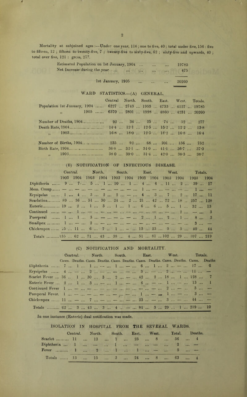 Mortality at subjoined ages:—Under one year, 116 ; one to five, 40 ; total under five, 156 ; five to fifteen, 12 ; fifteen to twenty-five, 7 ; twenty-five to sixty-five, 62 ; sixty-five and upwards, 40 ; total over five, 121 : gross, 277. Estimated Population on 1st January, 1904 ... ... ... 19785 Net Increase during the year ■ ... ... ... ... ... 475 1st January, 1905 ... ... ... 20260 WARD STATISTICS.—(A) GENERAL. Central North. South. East. West. Totals. Population 1st January, 1904 . 6227 . .. 2743 ... 1955 ... 4733 ... 4127 ... 19785 >5 1905 . 6370 . .. 2801 .. 1998 ... 4860 ... 4231 ... 20260 Number of Deaths, 1904 92 . .. 34 .. 25 ... 74 ... 52 .. 277 Death Rate 1904.. 14-4 . .. 12-1 .. 12-5 ... 15-2 ... 12 2 ... 13-8 Jj 1903.. 16-8 . .. 18-0 .. 12'3' ... 16-2 ... 16-8 ... 164 Number of Births, 1904. 235 . .. 92 68 ... 201 ... 156 .. 752 Birth Rate, 1904.. 36-8 . . 321 . .. 34 0 ... 4M ... 36-7 .. 37-0 1903.. 38 0 . . 39-0 .. 31-4 ... 42-0 ... 38-3 .. 38-7 (B) NOTIFICATION OF INFECTIOUS DISEASE. Central, North. South. East. West. Totals. 1903 1904 1903 1904 1903 1904 1903 1904 1903 1904 1903 1904 Diphtheria 9 .. 7.. .. 5 . .. 1 ... 10 1 .. 4 ... 6 .. 11 ... 2 39 ... 17 Mem. Croup — .. — . .. — . . — ... — — .. 1 ... — ... — ... — .. 1 ... — Erysipelas 1 .. 4 . .. 3 . . 2 2 — .. 4 ... 3 ... 7 ... 2 17 ... 11 Scarlatina 89 .. 36 . .. 51 . . 30 ... 24 2 .. 21 ... 42 ... 72 ... 18 .. 257 ... 128 Enteric 19 ... 2 . . 1 .. . 3 ... 1 1 ... 6 ... 6 ... 5 ... 1 ... 32 ... 13 Continued — ... 1 . . — . . — ... — — ... — ... — ... — ... 2 — ... 3 Puerperal 1 .. 1 . .. 3 . . — ... — — ... 2 ... 1 ... 2 ... 1 ... 8 ... 3 Smallpox 1 .. -— . . 2 .. . — ... — — ... — ... — ... — ... — ... 3 ... — Chickenpox 75 ... 11 .. . 6 .. . 7 ... 1 - ... 13 ... 23 ... 5 ... 3... 40 ... 44 Totals 135 ... 62 .. . 71 .. . 43 ... 38 4 ... 51 ... 81 ...102 ... 29 ... 397 ... 219 (C) NOTIFICATION AND MORTALITY. Central. North. South. East. West. Totals. Cases. Deatlis. Cases. Deaths. Cases. Deaths. Cases. Deaths. Cases. Deaths. Cases. Deaths Diphtheria 7 ... 1 .. . 1 ... 1 — ... 6 ... 1 ... 2 ... — ... 17 ... 2 Erysipelas 4 ... .. 2 — ... — ... 3 ... — ... 2 ... — ... 11 ... — Scarlet Fever ... 36 .. 1 .. , 30 3 2 ... 42 ... 2 ... 18 ... 1 ... 128 ... 7 Enteric Fever ... 2 1 .. . 3 — ... 1 ... 6 ... — ... 1 ... — ... 13 ... 1 Continued Fever 1 ... .. , — ... — ... 2 — ... 3 ... — Pueiperal Fever. 1 ... — .. . — — ... — — ... 1 ... — 1 ... — ... 3 ... — Chickenpox 11 ... — .. . 7 — ... — — ... 23 ... — ... 3 ... — ... 44 ... — Totals 62 ... 3 .. . 43 3 ... 4 ,,, 81 ... 3 ... 29 ... 1 ... 219 ... 10 In one instance (Enteric) dual notification was made. ISOLATION IN hospital FROM THE SEVERAL WARDS. Central. North. South. East. West. Total. Deaths. Scarlet 11 ... 13 ... 1 ... 23 ... 8 ... 56 ... 4 Diphtheria ... 1 ... — ... 1 ... — ... — ... 2 ... — Fever 1 ... 2 ... 1 ... 1 ... — ... 5 ... — Totals 13 ... 15 ... 3 ... 24 ... 8 ... 63 ... 4