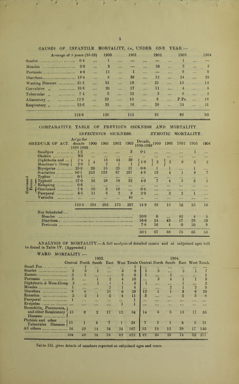 CAUSES OF INFANTILE MORTALITY, i.e., UNDER ONE YEAR Average of 5 years (95-99) 1900 1901 1902 1903 1904 Scarlet ... 0-4 1 — — 1 — Measles ... 3-0 3 — 10 2 2 Pertussis .... 4-4 11 1 — 6 5 Diarrhcea ... 13-4 8 38 12 24 25 Wasting Diseases ... 4L2 32 19 21 13 14 Convulsive ,, ... 106 20 17 11 4 5 Tubercular „ ... 7'4 5 11 3 8 3 Alimentary ,, ... 12-8 23 10 6 ... P.Ps. ... 18 Respiratory ,, ... 23-6 35 16 28 24 21 116-8 138 112 91 82 93 COMPARATIVE TABLE OF PREVIOUS SICKNESS AND MORTALITY. INFECTIOUS SICKNESS. ZYMOTIC MORTALITY. SHEDULE OF ACT. Av’ge for decade 1890 1899 1900 1901 1902 1903 Decade, 1890-1899 1900 1901 1903 1903 1904 Smallpox . .. 1-2 ... 3 0-1 ... 1 ... Cholera Diphtheria and ... Membran’s Croup ... Nil 1 2-4 1 2-0 !^ i*5 2 44 1 39 1 }l-9 J ► 2 } ^ 8 5 2 Erysipelas . .. 25-8 20 15 25 17 0-8 1 1 1 . . . Scarlatina . .. 80-1 223 133 67 257 4-8 19 4 1 9 7 •n .Typhus .... ... 0-1 ... .. • . • •• . . . ... 9 t 1 i Typhoid — ... 27-0 26 28 18 32 4-9 7 4 5 6 1 •S ^ J Relapsing . ... 06 . . . ... • •• • • . . . . . . . . • . : . . 1 Continued . ... 7-9 10 3 18 • • • 0-4 ■ « • ... o ' ^ Puerperal . ... 6-5 11 6 2 8 2-0 ... 3 2 1 ... Varicella ... ... ... 40 153'6 294 202 175 397 14-9 29 15 16 23 10 Not Scheduled :... Measles 10’8 8 ... 42 4 5 Diarrhcea 16'6 14 49 17 29 29 Pertussis 7‘8 16 4 0 10 9 50-1 67 68 75 66 53 ANALYSIS OF MORTALITY.—A full analysis of detailed causes and at subjoined ages will be found in Table IV. (Appended.) WARD MORTALITY:— 1903. 1904. Central North South East West Totals Central North South East West Totals Small Pox .. 1 Scarlet 2 3 Enteric 3 1 Pertussis 3 Diphtheria & Mem.Croup 2 Measles 1 Diarrhcea 8 4 Enteritis 2 2 Puerperal 1 Ersipelas Bronchitis, Pneumonia, ) and other Respiratory >15 8 Diseases j Phthisis and other i ... .. Tubercular Diseases j ^ All others 56 29 1 4 14 2 1 2 11 2 17 7 34 3 2 4 1 1 6 4 ”l 12 1 34 1 9 6 10 5 4 29 11 1 1 54 24 167 12 3 14 7 53 2 19 1 12 13 6 39 5 17 V 1 9 2 5 29 8 17 55 21 140 104 49 24 76 69 322 1 92 34 25 74 52 277 Table III. gives details of numbers reported at subjoined ages and sexes.