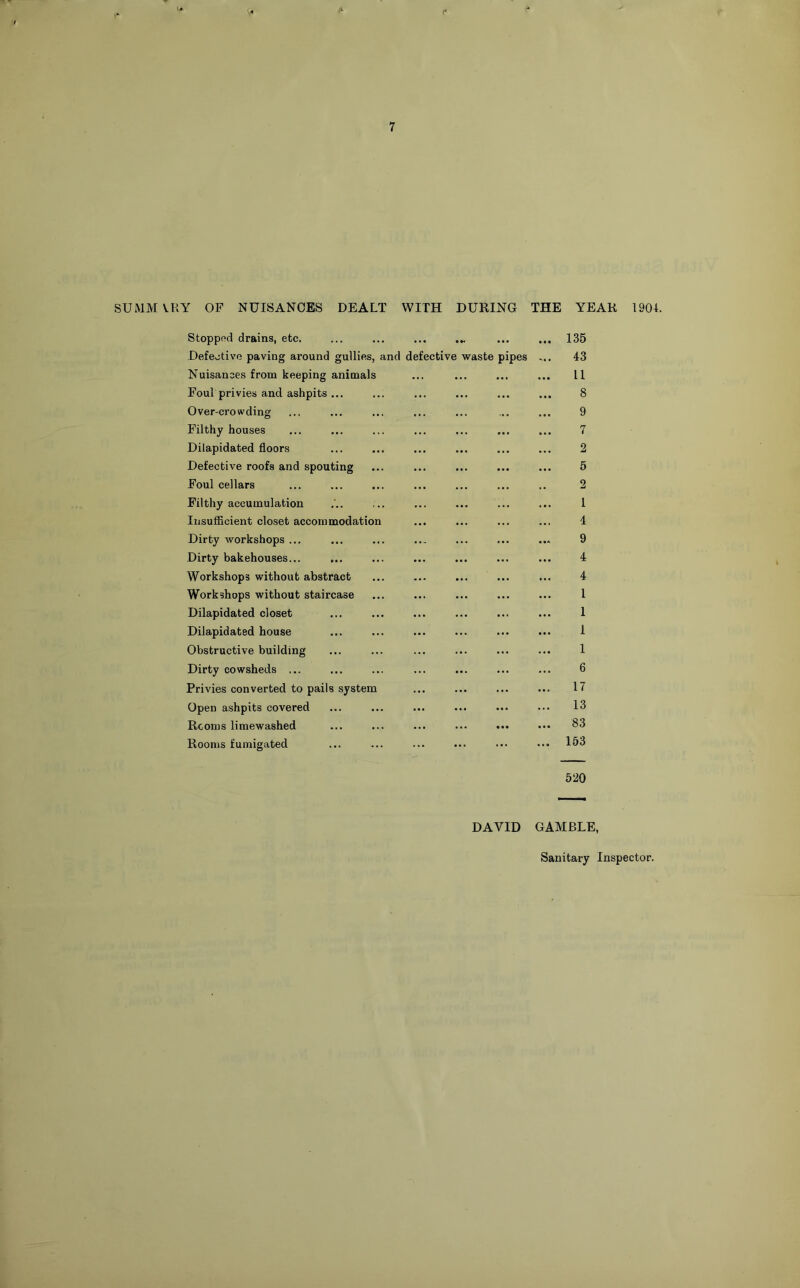 SUMMVRY OF NUISANCES DEALT WITH DURING THE YEAR 1904. Stopped drains, etc. Defective paving around gullies, and defective waste pipes Nuisances from keeping animals Foul privies and ashpits ... Over-crowding Filthy houses Dilapidated floors Defective roofs and spouting Foul cellars Filthy accumulation IiisuflScient closet accommodatio Dirty workshops ... Dirty bakehouses... ... Workshops without abstract Workshops without staircase Dilapidated closet Dilapidated house Obstructive building Dirty cowsheds ... Privies converted to pails system Open ashpits covered Rooms limewashed Rooms fumigated 135 43 11 8 9 n 1 2 5 2 1 4 9 4 4 1 1 1 1 6 17 13 83 153 520 DAVID GAMBLE, Sanitary Inspector.
