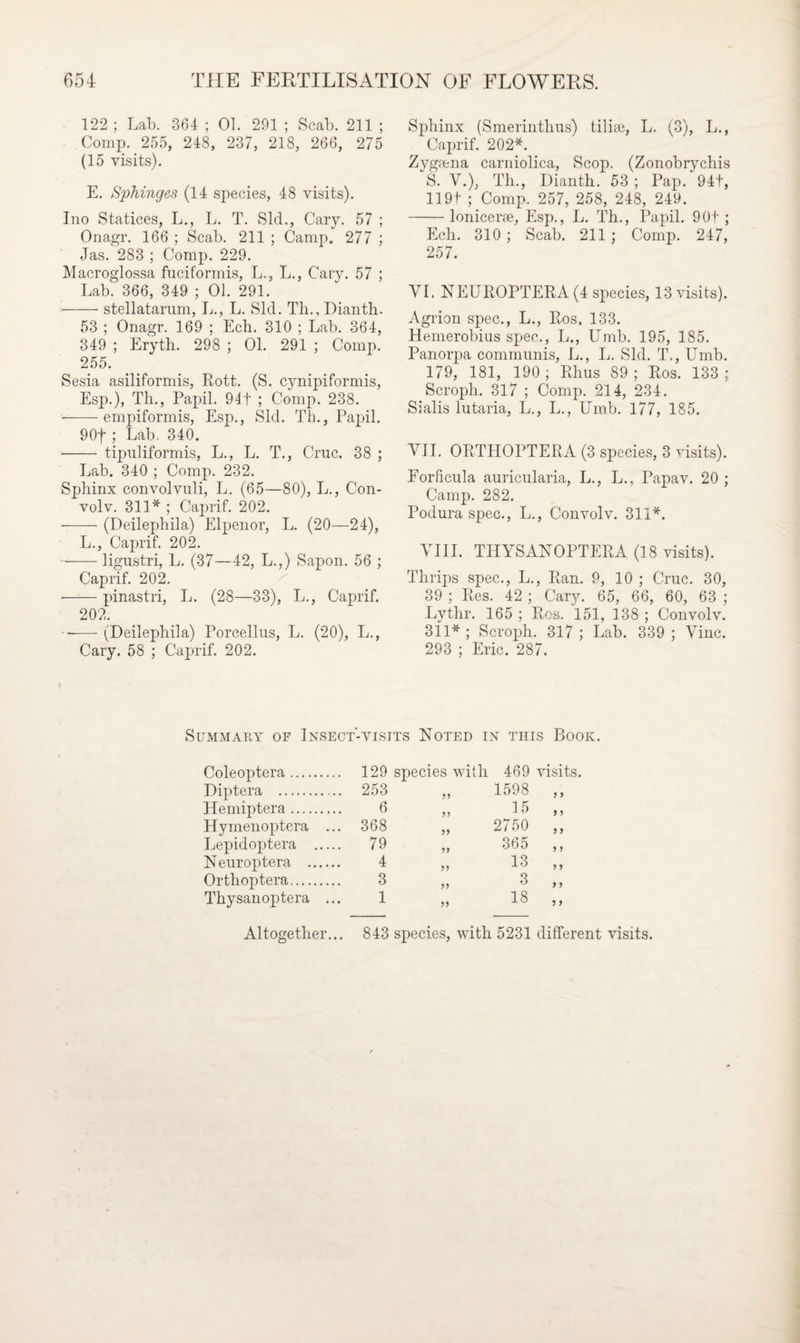 122 ; Lab. 364 ; 01. 291 ; Scab. 211 ; Comp. 255, 248, 237, 218, 266, 275 (15 visits). E. Sphinges (14 species, 48 visits). Ino Statices, L., L. T. Sid., Cary. 57 ; Onagr. 166 ; Scab. 211 ; Camp. 277 ; Jas. 283 ; Comp. 229. Macroglossa fuciformis, L., L., Cary. 57 ; Lab. 366, 349 ; 01. 291. -stellatarum, L., L. Sid. Th.,Dianth. 53 ; Onagr. 169 ; Ech. 310 ; Lab. 364, 349 ; Eryth. 298 ; 01. 291 ; Comp. 255. Sesia asiliformis, Rott. (S. cynipiformis, Esp.), Th., Papil. 941 ; Comp. 238. • -empiformis, Esp., Sid. Th., Papil. 90f ; Lab. 340. - tipuliformis, L., L. T., Cruc. 38 ; Lab. 340 ; Comp. 232. Sphinx convolvuli, L. (65—80), L., Con- volv. 311* ; Caprif. 202. • -(Deilepliila) Elpenor, L. (20—24), L., Caprif. 202. -ligustri, L. (37—42, L.,) Sapon. 56 ; Caprif. 202. -pinastri, L. (28—33), L., Caprif. 202. —- (Deilephila) Porcellus, L. (20), L., Cary. 58 ; Caprif. 202. Sphinx (Smerinthus) tilire, L. (3), L., Caprif. 202*. Zygaena carniolica, Scop. (Zonobrychis S. V.), Th., Dianth. 53 ; Pap. 94t, 119t ; Comp. 257, 258, 248, 249. -lonicerse, Esp., L. Th., Papil. 9Of ; Ech. 310 ; Scab. 211 ; Comp. 247, 257. VI. NEUROPTERA (4 species, 13 visits). Agrion spec., L., Ros. 133. Hemerobius spec., L., Umb. 195, 185. Panorpa communis, L., L. Sid. T., Umb. 179, 181, 190 ; Rhus 89 ; Ros. 133 ; Scroph. 317 ; Comp. 214, 234. Sialis lutaria, L., L., Umb. 177, 185. VII. ORTHOPTERA (3 species, 3 visits). Eorficula auricularia, L., L., Papav. 20 ; Camp. 282. Podura spec., L., Convolv. 311*. VIII. THYSANOPTERA (18 visits). Thrips spec., L., Ran. 9, 10 ; Cruc. 30, 39 ; Res. 42 ; Cary. 65, 66, 60, 63 ; Lythr. 165 ; Ros. 151, 138 ; Convolv. 311* ; Scroph. 317 ; Lab. 339 ; Vine. 293 ; Eric. 287. Summary of Insect-visits Noted in this Book. Coleoptera. 129 species with 469 visits. Diptera . 253 ,, 1598 ,, Hemiptera. 6 ,, 15 ,, Hyinenoptera ... 368 „ 2750 ,, Lepidoptera . 79 ,, 365 ,, Neuroptera . 4 ,, 13 ,, Orthoptera. 3 „ 3 ,, Thysanoptera ... 1 ,, 18 ,, Altogether... 843 species, with 5231 different visits.