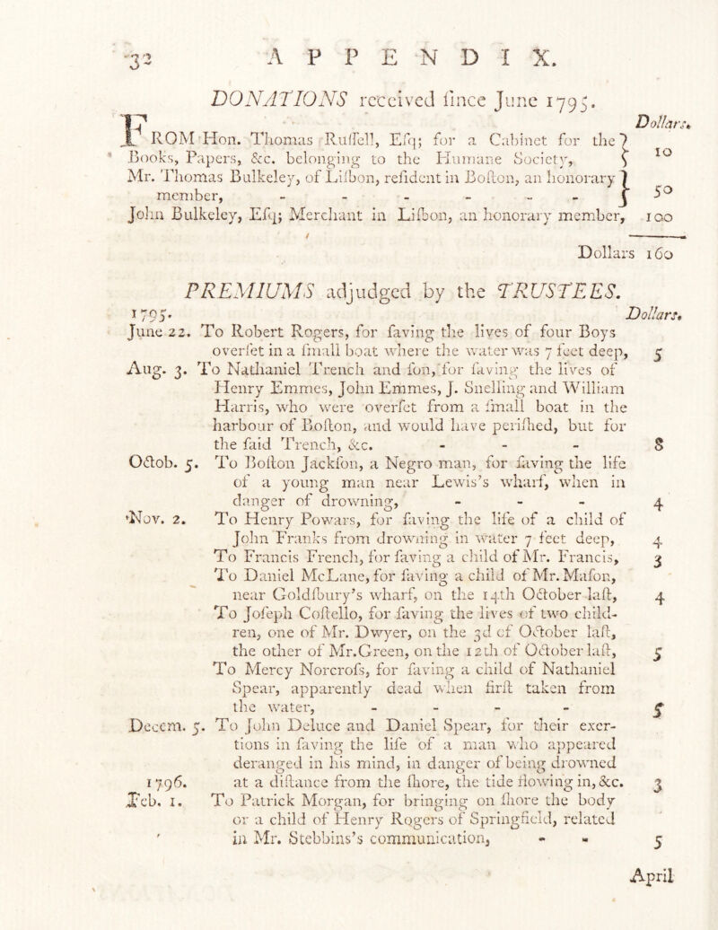 DONATIONS received iince June 1795. I 1.^ ROM Hon. Thomas Ruifcll, Efq; for a Ciibinct for the .Books, Papers, &c. belonging to the Pliirnane Socictv, Mr. Thomas Bulkelep, of Lhbon, refident in Bofton, an honorary 7 member, - - - - John Bulkeley, Efq; Merchant in LiEon, an honorary member, loo DoIIat\^, lO Dollars i6o PREMIUMS adjudged by the TRUSTEES. !9S> Dollars* Aug. 3 June 22. To Robert Rogers, for faving the lives of four Boys overfet in a fmali boat where the water was 7 feet deep, ^ To Natlianiel Trench and fon,ifor faving the lives of Henry Emmes, John Emmes, J. Snelling and William Harris, who were overfet from a fmall boat in the harbour of Boflon, and would have perhhed, but for the faid Trench, &c. _ - - g Odtob. 5. To Boilon Jackfon, a Negro man, for hiving the life of a young man near Lewis’s wharf, when in danger of drowning, - _ - ^ •^Idov. 2. To Henry Powars, for faving the life of a child of John Franks from drowning in water 7 feet deep. To Francis Frencli, for faving a cliild of Mr. Francis, 'i'o Daniel McLane, for faving a child ofMr. Mafon, near Goldfoury’s wharf, on the 14th October laft, To Jofeph Coftello, for faving the lives of two child- ren, one of Mr. Dwyer, on the 3d of Otdober laft, the other of Mr.Green, on the 12th of October laft, j To Mercy Norcrofs, for faving a child of Nathaniel Spear, apparently dead when hrft taken from the water, « _ _ » ^ Decern. 5. To Jolin Deluce and Daniel Spear, for their exer- tions in faving the life of a man vclio appeared deranged in his mind, in danger of being drowned 1796. at a diftance from the fliore, the tide flowing in, &c. j Tcb. I. To Patrick Morgan, for bringing on ftiore the body or a child of Henry Rogers of Springfield, related ' in Mr. Stebbins’s commurdcatiorij • « r 4 3 4 April