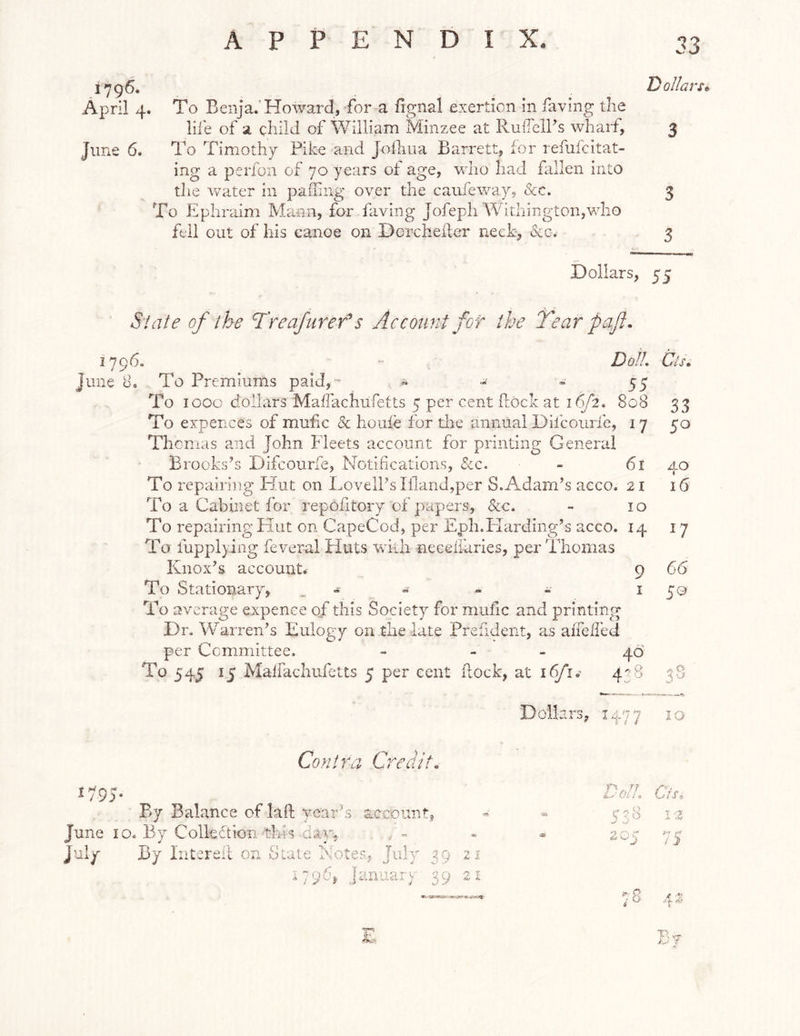 1796. April 4. To Benja.’Howard, for a fignal exertion in faving the life of a child of William Minzee at RuflelFs wharf, June 6. To Timothy Pike and Joiliiia Barrett, for refulcitat- ing a perfon of 70 years ot age, who had fallen into the v/ater in paffing over the caiifeway, &c. To Ephraim Mann, for faving Jofeph Withington,who fell out of his canoe on Dcrcheder neck, &c. 33 Dollars^ 3 3 Dollars, 55 Si ate of the Treafurefs Account for the 7'ear pafl. 1796. Doll, Cts, June 8, To Premiums paid,- » -- - 55 To 1000 dollars Maffachufetts 5 per cent flock at 16/2. 808 33 To expences of mufic & houfe for the annual Difcoiirfe, 17 50 Th emas and John Fleets account for printing General Brooks’s Difcourfe, Notifications, «Scc. - 6l 40 To repairing Kut on Lovell’s Ifland,per S.Adam’s acco. 21 16 To a Cabinet for repofitory of papers, &c. - 10 To repairing Flut on CapeCod, per Eph.FIarding’s acco. 14 17 To fupplying fevernl Fluts wiili neeeiiaries, per Thomas Knox’s account. 9 66 To Stationary, . - - - - i 59 To average expence of this Society for mufic and printing Dr. Warren’s Eulogy on the late Prefident, as aiTeil'ed per Committee, - - - 46 To 545 15 Maffachufetts 5 per cent flock, at 16/1.” 4; Q o Dollars, 1477 ^ Q IQ Contra Credit. W95- By Balance of laft year’s account, June 10. By Colleftion this-day, , » July By Iiiterelt on Stale Notes, July 39 21 17963, January 39 21 E ^ VL i * O / J s 538 I -3 .•i 2r 4 i  Ev