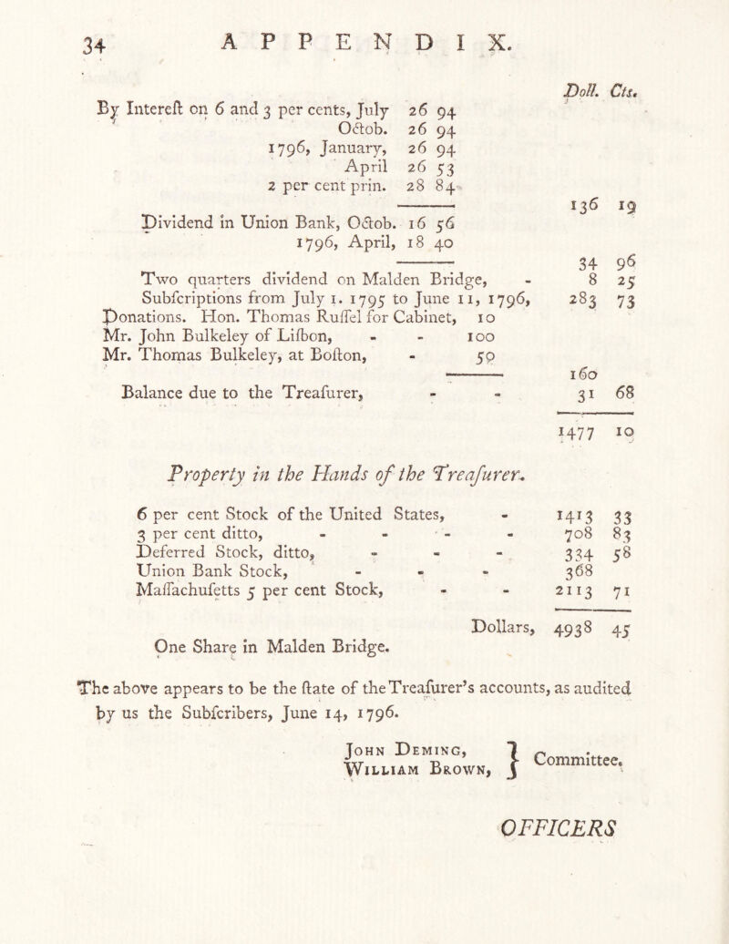 By Intereft on 6 and 3 per cents, July 26 94 Odob. 26 94 1796, January, 26 94 April 26 53 2 per cent prill. 28 84 Dividend in Union Bank, 0(5lob. 16 56 1796, April, 18 40 Two quarters dividend on Malden Bridge, Subfcriptions from July i. 1795 ^o June ii, 1796, Donations. Hon. Thomas Ruffel for Cabinet, 10 Mr. John Bulkeley of Lilbon, - - 100 Mr. Thomas Bulkeley, at Bojflon, - 59 Balance due to the Treafurer, Doll, CtSt 136 19 34 9^ 8 25 283 73 I do 31 68 1477 10 Properly in the Hands of the Preafurer^ 6 per cent Stock of the United States, - 1413 33 3 per cent ditto, - - • - - 708 83 Deferred Stock, ditto, - - - 334 58 Union Bank Stock, - - - 368 MalTachufetts 5 per cent Stock, - - 2113 71 Dollars, 4938 45 One Share in Malden Bridge. The above appears to be the (late of theTreafurer’s accounts, as audited by us the Subfcribers, June 14, 1796. John Deming, William Brown, 1 Committee. OFFICERS