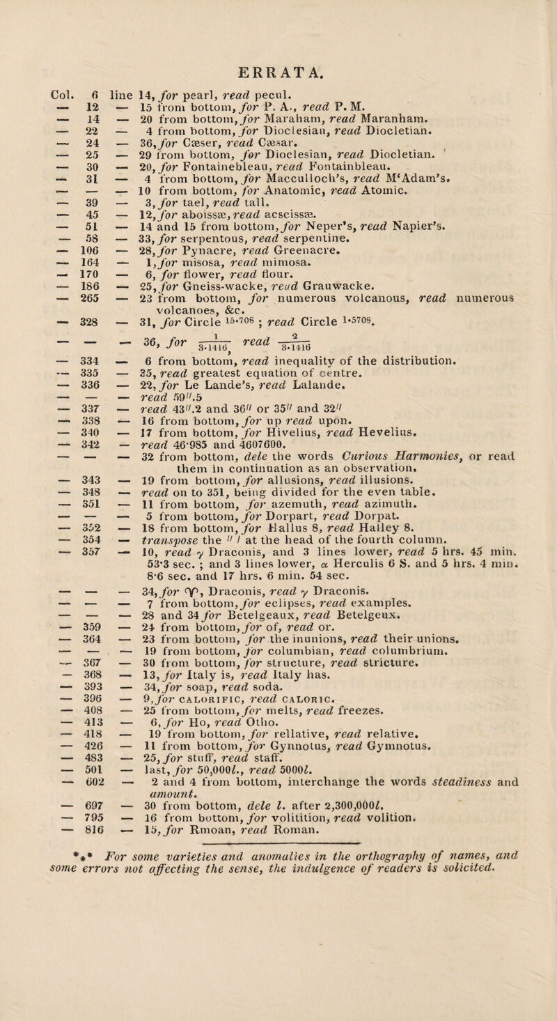 ERRATA Col. 6 — 12 — 14 — 22 — 24 — 25 — 30 — 31 — 39 — 45 — 51 — 58 — 106 -- 164 — 170 — 186 — 265 — 328 — 334 — 335 — 336 — 337 — 338 — 340 — 342 — 343 — 348 — 351 — 352 — 354 — 357 line 14,/or pearl, read pecul. — 15 from bottom,/or P. A., read P. M. — 20 from bottom,/or Maraham, read Maranham. — 4 from bottom,/or Dioclesian, read Diocletian. — 36, for Cteser, read Ceesar. — 29 from bottom, for Dioclesian, read Diocletian. — 20,/or Fontainebleau, read Fontainbleau. — 4 from bottom,/or Maccullocli’s, read M‘Adam’s. — 10 from bottom, for Anatomic, read Atomic. — 3,/or tael, roorf tall. — 12,/or aboissze,read acscissse. — 14 and 15 from bottom,/or Neper’s, read Napier’s. — 33,/or serpentous, read serpentine. — 2S,for Pynacre, read Greenacre. — 1,/or misosa, read mimosa. — 6, for flower, read flour. — 25, for Gneiss-wacke, read Grauwacke. — 23 from bottom, for numerous volcanous, read numerous volcanoes, &c. — 31, /or Circle j read Circle i*5708. 36, for 3.j4jg read — 6 from bottom, read inequality of the distribution. — 35, read greatest equation of centre. — 22, for Le Lande’s, read Lalande. — read 59.5 — read 43.2 and 36 or 35 and 32 — 16 from bottom,/or up read upon. — 17 from bottom,/or Hivelius, read Hevelius. — read 46‘985 and 4607600. — 32 from bottom, dele the words Curious Harmonies, or read them in continuation as an observation, — 19 from bottom,/or allusions, read illusions. — read on to 351, being divided for the even table. — 11 from bottom, for azemuth, read azimuth. — 5 from bottom, for Dorpart, read Dorpat. — 18 from bottom,/or Dalius 8, read Halley 8. — transpose the  / at the head of the fourth column. — 10, read y Draconis, and 3 lines lower, read 5 hrs. 45 min, 53*3 sec. ; and 3 lines lower, a Herculis 6 S. and 5 hrs. 4 min. 8-6 sec. and 17 hrs. 6 min. 54 sec. — 3.59 — 364 — 367 — 368 — 393 — 396 — 408 — 413 — 418 — 426 — 483 — 501 — 602 — 697 — 795 — 816 — 34,/or T’, Draconis, read y Draconis. — 7 from bottom,/or eclipses, read examples. — 28 and 34/or Betelgeaux, read Betelgeux. — 24 from bottom,/or of, read or. — 23 from bottom, for the inunions, read their unions. — 19 from bottom, ^or Columbian, read columbrium. — 30 from bottom, for structure, read stricture. — 13,/or Italy is, read Italy has. — 34,/or soap, read soda. — 6,for CALORIFIC, read caloric. — 25 from bottom,/or melts, read freezes. — 6, for Ho, read Otho. — 19 from bottom,/or rellative, read relative. — 11 from bottom,/or Gynnotus, read Gymnotus. — 25, for stuff, read staff. — last,/or 50,000^., read 5000^. — 2 and 4 from bottom, interchange the words steadiness and amount. — 30 from bottom, dele 1. after 2,300,000^, — 16 from bottom,/or volitition, 7'efld volition. — 15,/or Rmoan, read Roman. *#• For some varieties and anomalies in the orthography of names, and some errors not affecting the sense, the indulgence of readers is solicited.