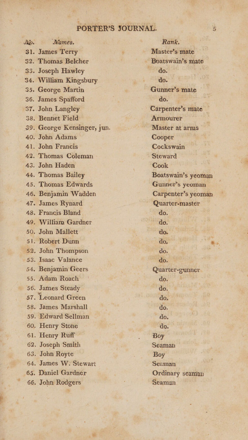 31. James Terry 32. Thomas Belcher 33. Joseph Hawley 35. George Martin 36. James Spafford 37. John Langley 38. Bennet Field 40. John Adams 41. John Francis 43. John Haden 44. Thomas Bailey 45. Thomas Edwards 47. James Rynard 48. Francis Bland 49, William Gardner 50. John Mallett 51. Robert Dunn 52. John Thompson 53. Isaac Valance — 54. Benjamin Geers 55. Adam Roach | 56. James Steady 57. Leonard Green 5 f 59. Edward Sellman 60. Henry Stone 61. Henry Ruff 62. Joseph Smith 63. John Royte 65. Daniel Gardner a Ronk. Master’s mate ‘do. do. dos ae Carpenter’s mate — Armourer Master at arms Cooper Cockswain Steward Cook Boatswain’s yeoman Gunner’s yeoman | Carpenter’s yeoman do. Quarter-gunner QO ne | do. do. — do. do. ‘do. Boy Seaman Boy Seaman
