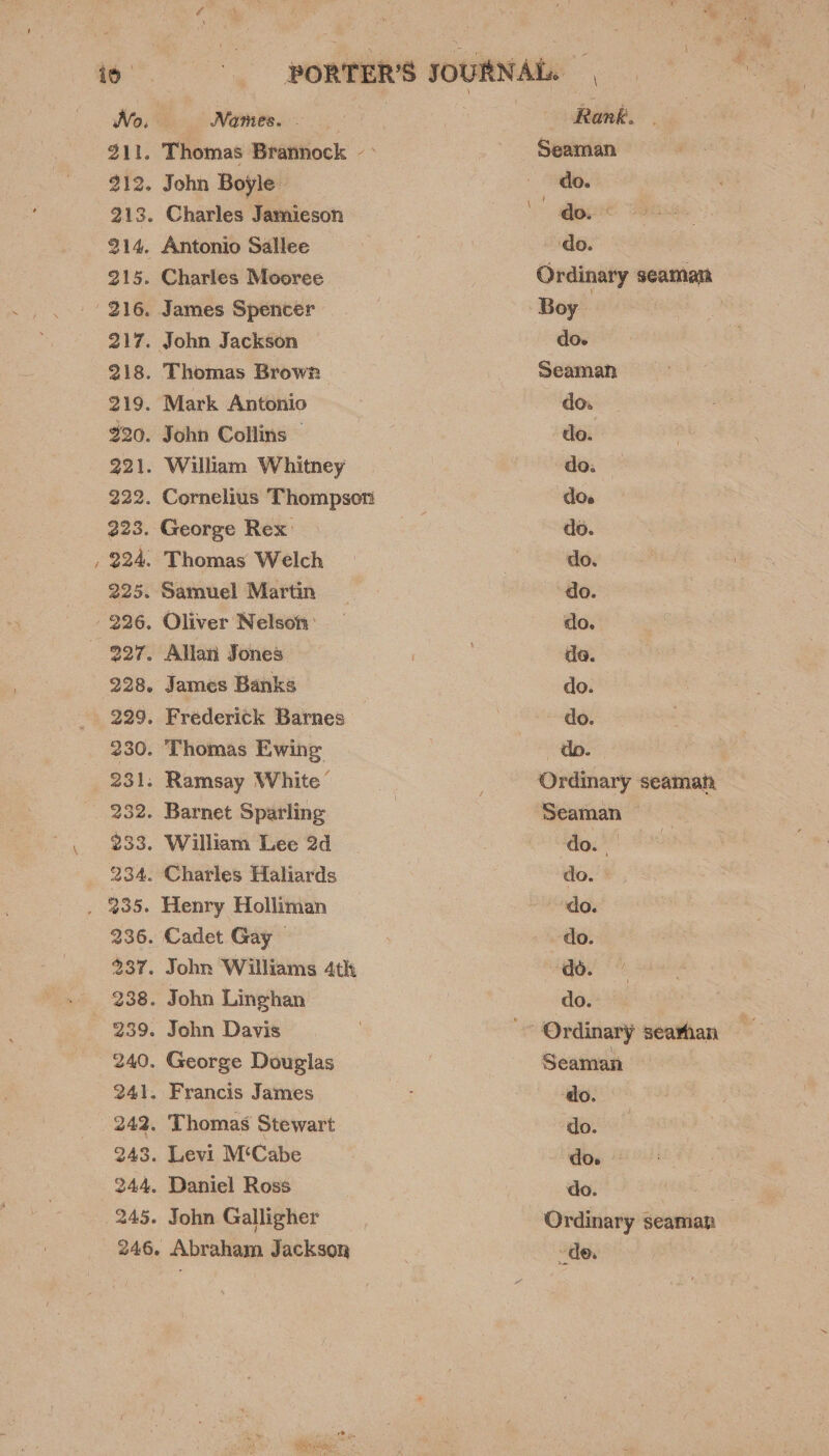 ios ——s« PORTER'S JOURNAL. No. Names. | } Rank. 311. Thomas Brannock - &gt; Seaman 212. John Boyle do. 213. Charles Jamieson ee 214. Antonio Sallee | do. 215. Charles Mooree Ordinary seaman 216. James Spencer Boy : | 217. John Jackson do. 218. Thomas Brown Seaman 219. Mark Antonio | do. 920. John Collins — do. 221. William Whitney do. 222. Cornelius Thompson doe 223. George Rex: be do. 224. Thomas Welch | do. 225. Samuel Martin | do. 226. Oliver Nelson: do. 227. Allan Jones de. 228. James Banks do. 229. Frederick Barnes | do. 230. Thomas Ewing ips 231. Ramsay White’ : Ordinary seamah 232. Barnet Sparling : Seaman ) 233. William Lee 2d co do. 4 234. Charles Haliards | do. , 335. Henry Holliman do. 236. Cadet Gay — 7 do. 237. John Williams 4th ) qe.” 238. John Linghan do. 239. John Davis 3 ~ Ordinary searhan 240. George Douglas | Seaman — 241. Francis James oe do. 242. Thomas Stewart do. 243. Levi M‘Cabe do. 244. Daniel Ross do. . 245. John Galligher Ordinary seaman 246. Abraham Jackson de.