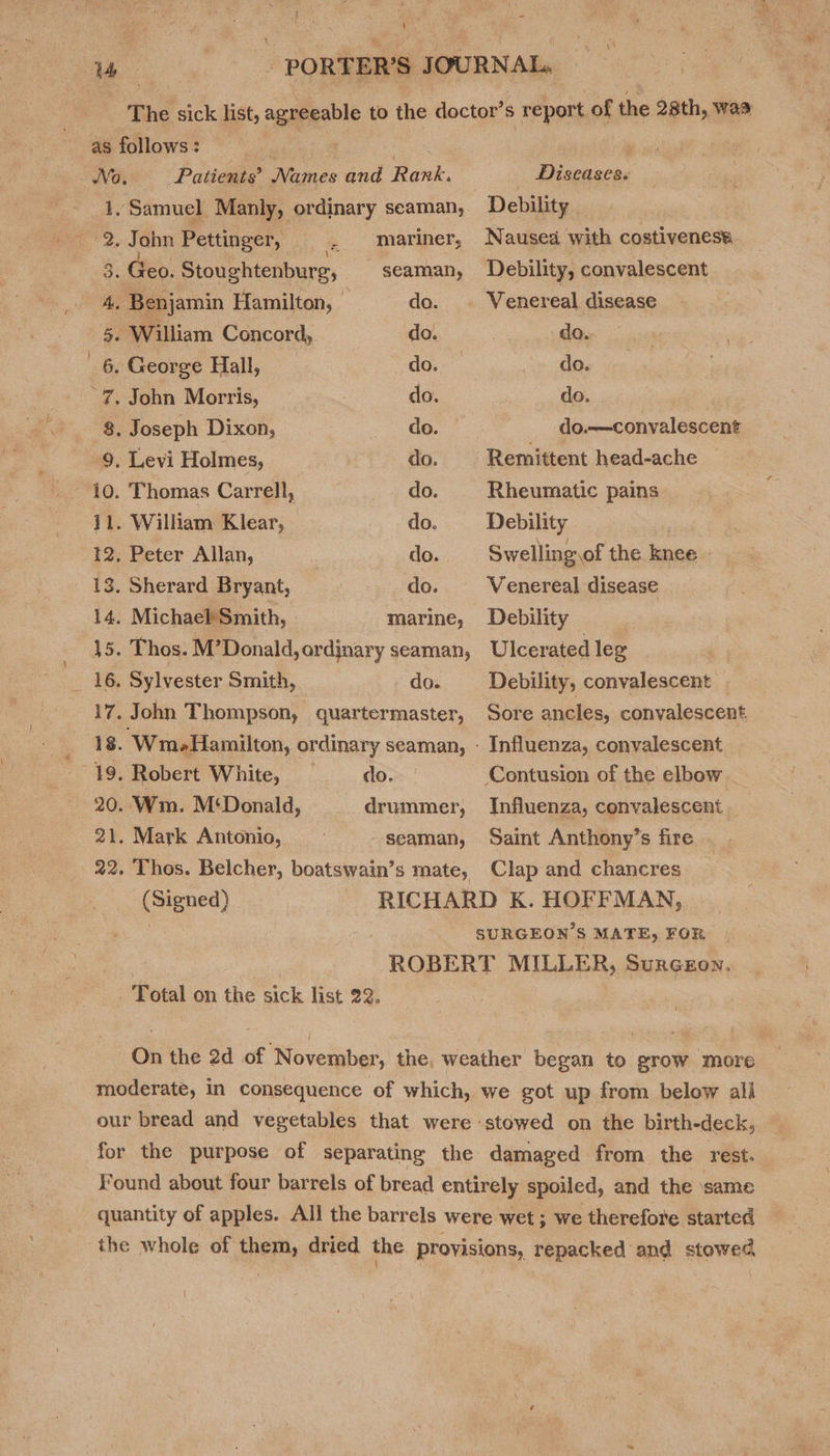 ‘The sick list, saugnele to the doctor’s report of the 28th, was as follows: : No. Patients’ enae and Rank. Discasess is Samuel Manly, ordinary seaman, Debility sere ohn Pettinger, - mariner, Nausea with costivenest: 3. Geo. Stoughtenbure, seaman, Debility, convalescent 4. Benjamin Hamilton, | do. . Venereal disease 5. William Concord, do. do. : 6. George Hall, do. do. 7. John Morris, do. do. 8. Joseph Dixon, do. | do.—convalescent 9. Levi Holmes, do. Remittent head-ache 10. Thomas Carrell, do. Rheumatic pains 11. William Klear, — do. Debility 12. Peter Allan, do. Swelling.of the knee 13. Sherard Bryant, do. Venereal disease 14. Michael Smith, marine, Debility 15. Thos. M’Donald,ordjnary seaman, Ulcerated leg _ 16, Sylvester Smith, do. Debility, convalescent 17. John Thompson, quartermaster, Sore ancles, convalescent 18. Wm.Hamilton, ordinary seaman, - Influenza, convalescent 19. Robert White, _ do. Contusion of the elbow 20. Wm. M‘Donald, drummer, Influenza, convalescent 21. Mark Antonio, seaman, Saint Anthony’s fire. 22. Thos. Belcher, boatswain’s mate, Clap and chancres (Signed) RICHARD K. HOFFMAN, | SURGEON'S MATE, FOR ROBERT MILLER, SURGEON, . Total on the sick list 22. On the 2d of November, the, weather began to grow more moderate, in consequence of which, we got up from below all our bread and vegetables that were stowed on the birth-deck, for the purpose of separating the damaged from the rest. Found about four barrels of bread entirely spoiled, and the same quantity of apples. All the barrels were wet; we therefore started the whole of them, dried the provisions, repacked and stowed |