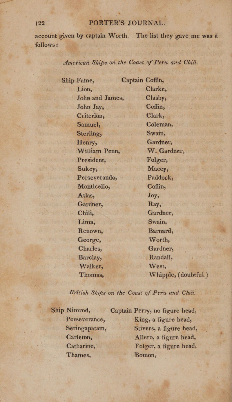 we . follows: American Shifis on the Coast of Peru and Chili. Ship Fame, Captain Coffin, Lion, Clarke, * John and James, Clasby, John Jay, | ~ Coffin, | Criterion, Clark, Samuel, Coleman, — Sterling, Swain, Henry, Gardner, William Penn, W. Gardner, President, Folger, Sukey, Macey, Perseyerando, Paddock, Monticello, Coffin, Atlas, Joy, | Gardner, Ray, Chili, Gardner, Lima, Swain, Renown, Barnard, George, Worth, Charles, Gardner, Barclay, Randall, Walker, — West, Thomas, Whipple, (doubtful. ) British Ships on the Coast of Peru and Chili. ‘Ship Nimrod, Captain Perry, no figure head, Perseverance, King, a figure head, Seringapatam, Stivers, a figure head, Carleton, Allero, a figure head, Catharine, Folger, a figure head, Thames, Bomon,