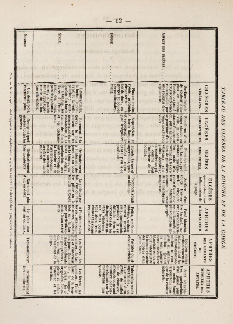 Nota. — Je crois qu’on doit rapporter à la diphtbérite ce que M. Lagneau dit des aphtbes gangréneux des enfants. 4 \ TABLEAU DES ULCÈRES DE LA BOUCHE ET DE LA GORGE.