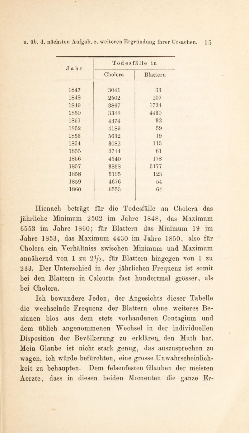 J a h r Todesfälle in Cholera Blattern 1847 3041 33 1848 2502 107 1849 3867 1724 1850 3348 4430 1851 4374 32 1852 4189 59 1853 5632 19 1854 3082 113 1855 3744 61 1856 4540 178 1857 3838 3177 1858 5195 123 1859 4676 54 1860 6553 64 Hienacli beträgt für die Todesfälle an Cholera das jährliche Minimum 2502 im Jahre 1848, das Maximum 6553 im Jahre 1860; für Blattern das Minimum 19 im Jahre 1853, das Maximum 4430 im Jahre 1850, also für Cholera ein Yerhältniss zwischen Minimum und Maximum annähernd von 1 zu 2^2, für Blattern hingegen von 1 zu 233. Der Unterschied in der jährlichen Frequenz ist somit bei den Blattern in Calcutta fast hundertmal grösser, als bei Cholera. Ich bewundere Jeden, der Angesichts dieser Tabelle die wechselnde Frequenz der Blattern ohne weiteres Be¬ sinnen blos aus dem stets vorhandenen Contagium und dem üblich angenommenen Wechsel in der individuellen Disposition der Bevölkerung zu erkläret^ den Muth hat. Mein Glaube ist nicht stark genug, das auszusprechen zu wagen, ich würde befürchten, eine grosse Unwahrscheinlich¬ keit zu behaupten. Dem felsenfesten Glauben der meisten Aerzte, dass in diesen beiden Momenten die ganze Er-