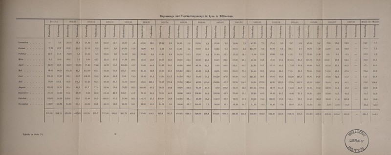 1851/52 1852/53 1853/54 1S54/55 1855/56 1856/57 1857/58 1858/59 1859/60 1860/61 1861/62 1862/63 1863/64 1864/65 1865/66 1866/67 1867/68 Mittel der Monate bß © 00 ftf o »Ö © £ Verdunstung Niederschlag 1 Verdunstung 1 Niederschlag j Verdunstung Niederschlag Verdunstung Niederschlag Verdunstung Niederschlag Verdunstung bß CS 'S rn U O) £ Verdunstung Niederschlag Verdunstnng Niederschlag Verdunstung Niederschlag Verdunstung Niederschlag Verdunstung Niederschlag Verdunstung Niederschlag Verdunstung bß jS 'S 'n U ü .© • Verdunstung bß 'S CO u © .2 £ Verdunstung bß O CO u o .2 £ Verdunstung bß 'S cn i- © .2 £ bß 5 m © > bß 'S 00 . s -3 © £ bß e 3 cn 3 © December . . . . . — 8.0 28.05 15.9 25.10 o.s 56.50 14.7 25.75 4.6 68.60 12.0 27.15 9.6 58.65 8.3 32.90 1.3 85.60 3.2 11.80 7.9 44.65 7.9 37.85 9.0 6.6 8.2 41.60 2.4 7.20 25.5 32.9 - 34.7 8.7 Januar . . . 7.70 23.7 35.8 19.3 22.35 6.2 16.65 1.8 48.65 12.8 45.00 6.8 2.10 0.0 15.75 3.4 58.60 10.2 12.55 0.2 39.55 3.2 124.00 8.2 30.80 0.7 50.4 • 4.6 16.50 11.0 55.80 2.3 39.0 — 36.5 7.1 Februar . . . 12.9 21.0 16.85 5.8 11.35 5.3 99.05 9.0 24.30 8.8 37.80 5.9 43.80 6.4 45.10 13.2 17.05 0.8 ■ 31.80 16.1 15.15 12.3 1.00 13.0 45.60 0.9 41.6 5.5 52.40 14 G 6.8 9.3 6.2 — 29.9 9.2 März .... 0.3 29.0 20.8 7.6 3.60 42.7 42.55 25.2 47.35 29.5 10.55 23.0 49.50 32.0 39.60 41.4 30.85 19.5 80.45 29.5 117.30 27.4 43.50 34.6 17.10 33.4 101.45 11.5 115.70 13.8 121.3 15.6 52.4 1 — 53.0 26.1 April .... 32.91 66.7 26.55 29.11 17.40 74.0 14.75 59.6 138.10 43.7 70.60 44.5 43.15 50.1 68.90 49.0 95.70 43.7 8.60 69.8 19.2 60.7 22.70 54.7 33.70 49.1 17.30 53.2 65.60 38.7 85.10 21.4 40.3 — 47.1 50.5 Mai .... 43.02 96.34 63.25 41.5 112.60 65.1 63.00 59.6 255.5 38.6 85.40 59.9 88.95 65.1 108.60 65.5 43.20 80.5 28.15 91.3 50.85 71.2 24.40 89.1 28.80 83.8 71.8 83.3 72.60 70.2 74.10 46.6 67.9 — 75.4 69.2 Juni .... 196.49 76.27 58.1 66.7 206.15 78.S 45.30 82.9 79.6 74.9 59.20 81.1 25.60 127.7 61.50 76.3 77.00 73.3 103.20 97.8 88.20 70.7 113.45 78.5 98.80 80.0 62.20 145.3 63.40 84.9 47.00 62.9 55.7 — - 84.7 84.9 Juli .... 7S.00 118.4 91.6 103.4 61.20 95.4 93.80 85.1 13.60 108.7 33.35 121.1 57.65 115.4 21.50 149.0 43.35 100.6 124.60 85.2 38.80 114.6 30.20 123.9 41.20 113.5 47.80 112.6 41.60 103.4 30.40 84.2 46.1 — 52.6 108.4 August . . . 190.52 53.73 3S.4 84.S 63.7 '77.4 33.90 79.6 78.15 95.5 100.80 97.2 58.35 99.2 39.00 110.2 65.20 67.0 8.70 107.9 52.55 84.0 101.65 109.5 14.70 114.0 73.50 63.7 77.70 57.6 32.70 91.9 41.0 — 63.3 87.1 September . . . . . 53.52 52.12 93.4 47.98 0.20 56.0 01.45 43.7 102.0 41.7 78.30 62.8 70.50 46.5 50.00 66.9 138.90 49.8 105.00 62.2 70.00 35.7 99.45 44.2 88.30 45.7 0.00 74.2 54.89 42.9 53.00 64.5 82.6 — 70.7 52.3 Oktober . . . 83.69 30.18 129.0 29.6 51.40 38.9 180.35 27.2 32.40 20.4 116.75 27.7 118.90 29.9 145.85 29.1 23.20 25.2 114.40 30.9 77.00 25.9 69^5 24.2 151.00 25.9 144.4 22.1 * 16.40 25.0 91.60 41.0 120.9 — 98.0 28.3 November . . . . . 113.88 22.71 51.85 15.4 60.90 15.1 40.10 10.2 36.35 10.1 21.25 16.5 64.15 0.8 38.40 11.1 103.65 7.5 30.90 15.1 31.20 10.7 31.85 14.2 64.45 7.9 41.60 21.3 35.30 4.8 3.60 19.8 50.9 — 48.2 12.7 824.93 598.15 653.65 467.09 635.95 555.7 747.40 i 498.6 881.75 489.3 727.60 558.5 649.8 532.7 692.85 623.4 729.60 479.4 733.95 609.2 611.60 524.3 605.90 602.0 652.30 563.9 658.65 608.5 653.60 469.3 608.60 485.0 653.9 — 694.1 544.5 Tabelle zu Seite 74. LIBRARY