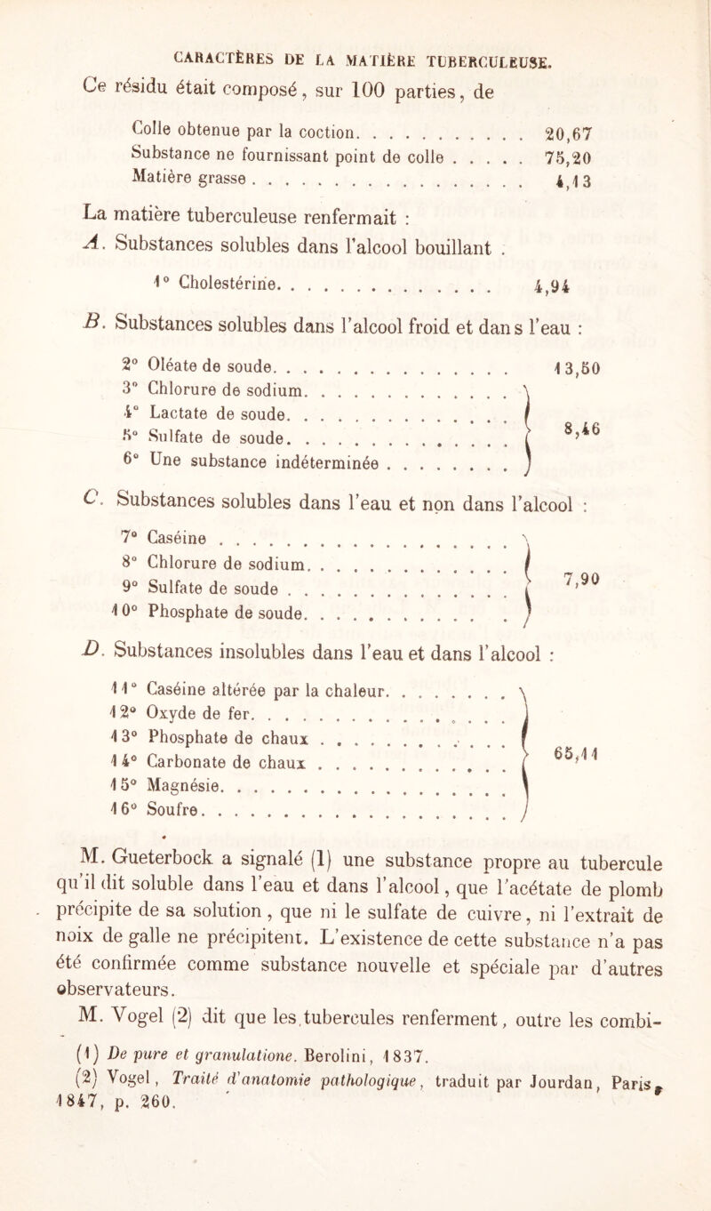 Ce résidu était composé, sur 100 parties, de Colle obtenue par la coction. 20,67 Substance ne fournissant point de colle. 75,20 Matière grasse. 4 13 La matière tuberculeuse renfermait : A. Substances solubles dans F alcool bouillant . 1° Cholestérine. 4^94 B. Substances solubles dans F alcool froid et dans T eau : 2° Oléate de soude. .. 13,50 3° Chlorure dô sodium. 4° Lactate de soude. 5° Sulfate de soude. 6° Une substance indéterminée C. Substances solubles dans l’eau et non dans l’alcool : 7° Caséine. > 8° Chlorure de sodium.I 9° Sulfate de soude.i ^ •10° Phosphate de soude.) B. Substances insolubles dans l'eau et dans l'alcool : 1 10 Caséine altérée par la chaleur 1 2° Oxyde de fer. 1 3° Phosphate de chaux .... 1 4° Carbonate de chaux .... 15° Magnésie. 4 6° Soufre. + M. Gueterbock a signalé (1) une substance propre au tubercule qu’il dit soluble dans l’eau et dans l’alcool, que l’acétate de plomb précipite de sa solution, que ni le sulfate de cuivre, ni l’extrait de noix de galle ne précipitent. L’existence de cette substance n’a pas été confirmée comme substance nouvelle et spéciale par d’autres observateurs. M. Yogel (2) dit que les,tubercules renferment, outre les combi- (1) De pure et granulatione. Beroîini, 1837. (2) Vogel, Traité d'anatomie pathologique, traduit par Jourdan, Paris* 1847, p. 260.