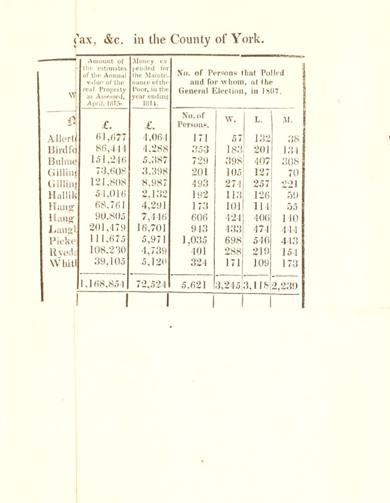tax, &c. in the County of York. j Amount of the estimates of the Annual Value of the real Propei ty as Assessed, April. I8T5- Money ex¬ pended for the Maintc. nance of the Poor, in the year endiua 1814. — £. £. Allertf 6 1,677 4,064 Hi rd I'o 86,414 4,288 Hiilmcj 151,246 5,387 GilliiU 73,608 3,398 Gillinj 121,808 8.987 Hallik 54,016 2.132 It ill) O' 68.761 4,291 1 latio- 90.805 7,446 Hanoi. 201,479 16.701 Piokei 111,675 5,971 Rveda 108,230 4,739 Whitt 39,105 5,126 1.168.854 72,524 No. of Persons that Polled and for whom, at the General Election, in 1807. No. of Persons. w. L. .41. 171 57 132 38 353 183 201 134 729 398 407 308 201 105 127 70 493 274 257 OQ 1 192 113 126 59 173 10J 114 55 606 424 400 140 913 433 474 444 1,035 698 540 443 401 288 219 154 324 171 109 173 5.621 3,245 3,118 2,239