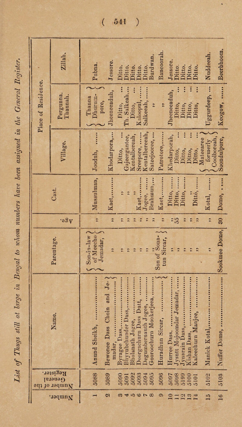List of Thugs still at large in Bengal to whom numbers have been assigned in the General Register, ( S41 ) 03 03 <4-i 03 ei «S es e S-T 2 03 > Q B3 03 03 E • • • • • ^ - * ' - 4-3 22 •—< 03 -E E o>#rH *'H B5 ei 03 03 E -B BJ 03 03 -E «3 -E « 03 _b - E eo ~ * 03 P • *< * »—>* • »—< . —H >E B- 03 a be 03 E e« 44 04 «0 • 42 • 03 -C • C<3 03 s3 : © E 03 • 03 P 4- « tS 03 ® © 03 44 •1—4 03 >i—> j= * 03 44 cl -r •T ° 03 4—3 ° k--C 03 -0s «5 •> - - 2 03 *2 4-3 441 4-3 4-3 1—4 03 4h 3 E a B s E o c o -o ^ a; j2 4-J 0) -4B> 4*_» • »—4 *p-i -4-d • r-4 a iO ~ CO •0®y 03 bo r3 <4-* G CD P cS ^ r* r> eO rv P a c3 o O GO P <4-4 35 o G B G O GO 03 a o p 03 03 a o o m 03 a p3 $3 rB rB • r—* 03 -B CG E B E B <1 03 E E B <S O -E O co CO eO 4- - 03 CO 03 03 B O £ 03 PG CO —4 3g P -E 44 03 03 rt © -B E hcS to rt s- C 44 >-5 G >>-= “ E c zn #N rjj CP c^s SP E £ -B 2 03 o> - cp o .X, <D P ^ § E co B 4- 03 -Q 44 ea 03 44 £ co 03 CO . be 2 4- E c be -B 03 O o 44 o W i , o -C O 03 o PQflQO B E B E CO 44 E 44 cO E cO 03 E 44 C3 E a « o CO a 03 £ | as 03 03 c5 c0 tr, E fT. - eS <» b;s s® J C0 B 03 4- CO 03 eo ^3 03 a w c3 o M ^ »s^ a c o3 O a o p p E JBJ0U8£) 0ip jo joqtunjsj 00 oo o CE CO O O ^ N W ^ 03 C3i 03 02 C3 O © O O O Moqran^; 00 ^ “O 50 M3C >0 oo 00 03 O oi CO C3 03 C3 03 03 o o o o O o o o ^—1 30 3Q 30 30 <o >o 30 30 30 oc C3 O f-H (M CO Tf 30 <vO rt r—» P—I i-H r—^ r-i