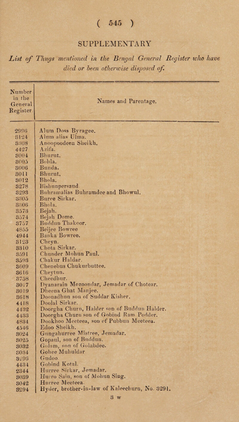 SUPPLEMENTARY List of Thugs mentioned in the Bengal General Register who have died or been otherwise disposed of. Number in the General Register. Names and Parentage. 2996 Alum Doss Byragee. 81*24 Alum alias Ulma. 3808 Anoopoodeen Sheikh. 4427 Azifa. 8004 B burnt. 3005 Boh la. 8006 Bunda. 3011 Bhurut, 3012 Bhnla. 3278 Bishunpersaud 3293 Buhrantalias Buhramdee and Bhowul. 3305 Buree Sirkar. 3806 Bhola. 3573 Be jab. 8574 Bejah Dome. 3757 Buddun Thakoor. 4855 Beijee Bowree 4944 Banka Bowree. 31*23 Cheyn. 3310 Chota Sirkar. 3591 Chunder Mohun Paul. 3593 Cbakur Haidar. 3609 Chenebus Chukurbuttee. 3616 Cheytun. 3758 Cheedhur. 3017 Dyanarain Mozoondar, Jemadar of Chotear. 3019 Dheena Gbat Manjee. 3618 Doonadbun sou of Suddar Kisber. 4418 Doolal Sirkar. 4432 Doorgba Churn, Haider son of Buddun Haider. 4433 Doorgha Churn son of Gobind Ram Fodder. 4834 Dookhoo Meeteea, son of Pubbun Meeteea. 4546 Edoo Sheikh. 3024 Gungahurree Mistree, Jemadar. 30*25 Gopaul, son of Buddun. 3032 Golam, son of Golabdee. Gohee Mubuldar 3034 3296 Gudoo. 4434 Gobind Kotal. 2344 Hurree Sirkar, Jemadar. 3039 Hurro Sain, son of Mohun Sing. 8042 Hurree Meeteea. 3294 Hyder, brother-in-law of Kaleechurn, No. 3291 3 w