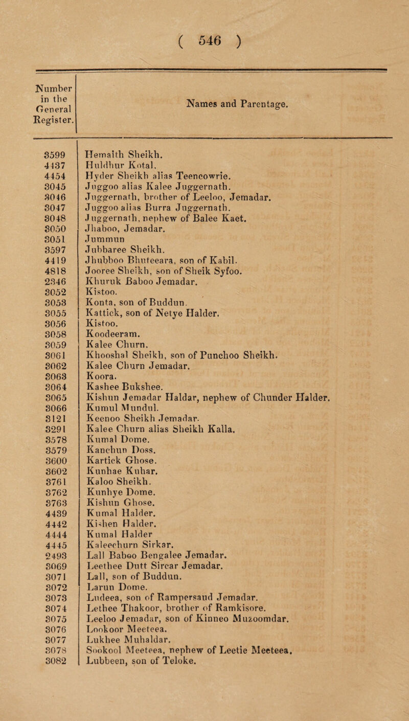 n the eneral agister. 3599 4437 4454 3045 3046 3047 3048 3050 3051 3597 4419 4818 2346 3052 3053 3055 3056 3058 3059 3061 3062 8063 3064 3065 3066 3121 3291 3578 8579 3600 3602 3761 3762 3763 4439 4442 4444 4445 2493 3069 3071 3072 3073 3074 3075 3076 3077 3078 3082 ( 546 ) Names and Parentage. Hemaith Sheikh. Huldhur Kotal. Hyder Sheikh alias Teencowrie. Juggoo alias Kalee Juggernath. Jnggernath, brother of Leeloo, Jemadar. Juggooalias Burra Jnggernath. Juggernath. nephew of Balee Kaet. Jhaboo, Jemadar. Jummun Jubbaree Sheikh. Jhubboo Bhuteeara, son of Kabil. Jooree Sheikh, son of Sheik Syfoo. Khuruk Baboo Jemadar. Kistoo. Konta, son ofBuddun. Kattick, son of Netye Haider. Kistoo. Koodeeram. Kalee Churn. Khooshal Sheikh, son of Punchoo Sheikh. Kalee Churn Jemadar. Koora. Kashee Bukshee. Kishun Jemadar Haidar, nephew of Chunder Plalder. Kumul Mundul. Keenoo Sheikh Jemadar. Kalee Churn alias Sheikh Kalla. Iiumal Dome. Kanchun Doss. Kartick Ghose. Kunhae Kuhar. Kaloo Sheikh. Kunhye Dome. Kishun Ghose. Kumal Haider. Kish.en Haider. Kumal Haider Kaleechurn Sirkar. Lall Baboo Bengalee Jemadar. Leethee Dutt Sircar Jemadar. Lall, son of Buddun. Larun Dome. Ludeea, son of Rampersaud Jemadar. Lethee Thakoor, brother of Ramkisore. Leeloo Jemadar, son of Kinneo Muzoomdar. Lookoor Meeteea. Lukhee Muhaldar. Sookool Meeteea, nephew of Leetie Meeteea. Lubbeen, son of Teloke.