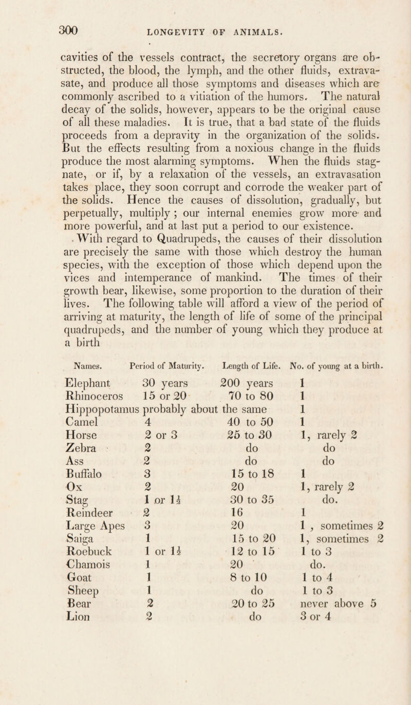 cavities of the vessels contract, the secretory organs are oh structed, the blood, the lymph, and the other fluids, extrava-* sate, and produce all those symptoms and diseases which are commonly ascribed to a vitiation of the humorsr The natural decay of the solids, however, appears to be the original cause of all these maladies. It is true, that a bad state of the fluids proceeds from a depravity in the organization of the solids. But the effects resulting from a noxious change in the fluids produce the most alarming symptoms. When the fluids stag¬ nate, or if, by a relaxation of the vessels, an extravasation takes place, they soon corrupt and corrode the weaker part of the solids. Hence the causes of dissolution, gradually, but perpetually, multiply ; our internal enemies grow more- and more powerful, and at last put a period to our existence. . With regard to Quadrupeds, the causes of their dissolution are precisely the same with those which destroy the human species, with the exception of those which depend upon the vices and intemperance of mankind. The times of their growth bear, likewise, some proportion to the duration of their lives. The following table will afford a view of the period of arriving at maturity, the length of life of some of the principal quadrupeds, and the number of young which they produce at a birth Names. Period of Maturity. Length of Life. No. of young at a birth. Elephant 30 years 200 years 1 Rhinoceros 15 or 20 70 to 80 1 Hippopotamus probably about the same 1 Camel 4 40 to 50 1 Horse 2 or 3 25 to 30 1, rarely 2 Zebra • 2 do do Ass 2 do do B uffalo 3 15 to 18 1 Ox 2 20 1, rarely 2 Stag 1 or H 30 to 35 do. Reindeer 2 16 1 Large Apes 3 20 1 , sometimes 2 Saiga 1 15 to 20 1, sometimes 2 Roebuck 1 or H 12 to 15 1 to 3 Chamois 1 20 • do. Goat 1 8 to 10 1 to 4 Sheep 1 do 1 to 3 Bear 2 20 to 25 never above 5 Lion 2 do 3 or 4