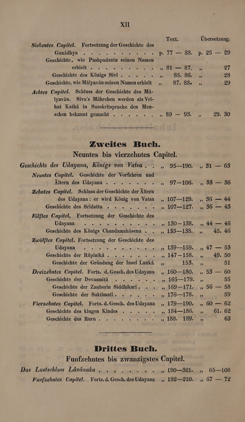 Xu Siebentes. Capitel. Fortsetzung der Geschichte des Gunädhya , » . . son Geschichte, wie Pushpadanta seinen Namen erhielt. न त Geschichte des Königs ४1 . . . . Geschichte, wie Mälyavän seinen Namen erhielt Achtes Capitel. Schluss der Geschichte des Mä- Iyavän. Siva’s Mährchen werden als Vri- hat Kathä in Sanskritsprache den Men- schen bekannt gemacht . . . Text. 7. 77 — 88. ११ 81 क 87. 9 BEER: » 87. 88. „ 89 — 93. Geschichte des Udayana, Königs von Vatsa . Neuntes Capitel. Geschichte der Vorfahren und Altern des Udayana = = = . . Zehmtes Capitel. des Udayana: er wird König von Vatsa Geschichte des Sridatta = . = . 4 Filftes Capitel. Fortsetzung der Geschichte des Vdapanasıı si une n en ele e Geschichte des Königs Chandamahäsena . Zwölftes Capitel. Fortsetzung der Geschichte des 1/1... व कत Geschichte der Rüpinikä . ०, च = = = र Geschichte der Gründung der Insel Lankä Dreizehntes Capitel. Forts. d. Gesch. des Udayana Geschichte der Devasmitä . . Geschichte der Zauberin Siddhikari Geschichte der Saktimati. . » Be Vierzehntes Capitel. Forts. १. Gesch. des Udayana Geschichte des klugen Kindes . . = = र Geschichte des Ruru . Drittes Buch. „ 95—1%. ११ 97- 106. „ 107—129. १9 107—127. „ 130-138, ११ 133—138. $ 139-159. „ 147—158. 99 153. + 160—i80. 469-179. ».169—171. +» 176—178. ग] 1, „ 184—186. Das Lustschloss Lävänaka , |) ® . ® ® Funfzehntes Capitel. . Forts. १. Gesch. des Udayana „ 190—321. „ 192—210. Übersetzung. 7. 25 — 29 „ 27 » 23 » 29 2 29. 30 १9 31 Kr 63 „83 — 36 „36 — 44 „ 86 — 43 „ 44 — 46 „45. 46 „47 — 53 » , 49. 50 3) 51 „» 53 — 60 १) 33 99 56 as 58 99 59 „ 60 — 62 ^ 00108 „ 63 99 65—108 67 — 72