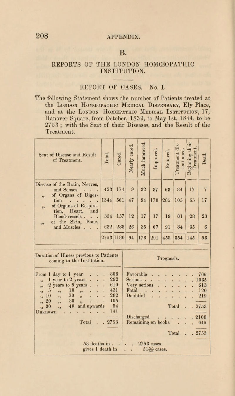 B. REPORTS OF THE LONDON HOMOEOPATHIC INSTITUTION. REPORT OF CASES. No. I. The following Statement shows the number of Patients treated at the London Homoeopathic Medical Dispensary, Ely Place, and at the London IIomcepathic Medical Institution, 17, Hanover Square, from October, 1839, to May 1st, 1844, to be 2753 ; with the Seat of their Diseases, and the Result of the Treatment. beat of Disease and Result of Treatment. Disease of the Brain, Nerves, and Senses . . . „ of Organs of Diges¬ tion . „ of Organs of Respira¬ tion, Heart, and Blood-vessels . . . „ of the Skin, Bone, and Muscles . . . Duration of Illness previous to Patients coming to the Institution. Prognosis. From 1 day to 1 year . . . 808 Favorable . . 766 „ 1 year to 2 years . . . 292 Serious . . ,, 2 years to 5 years . . . 610 Very serious 10 „ . . . 431 Fatal . . . 120 „ io „ 20 „ . . . 282 Doubtful „ 20 „ 30 „ . . . 105 „ 30 „ 40 and upwards 84 Total . 2753 Unknown 141 Discharged . . 2108 Total . . 2753 Remaining on books . 645 Total . 2753 53 deaths in . • . . 2753 cases gives 1 death in . . 51^ cases. Total. Cured. Nearly cured. Much improved. Improved. Relieved. Treatment dis¬ continued. Beginning their Treatment. Dead. 423 174 9 32 37 63 84 17 7 1344 561 47 94 170 285 105 65 17 354 157 12 17 17 19 81 28 23 632 288 26 35 67 91 84 35 6 2753 1180 94 178 291 458 354 145 53