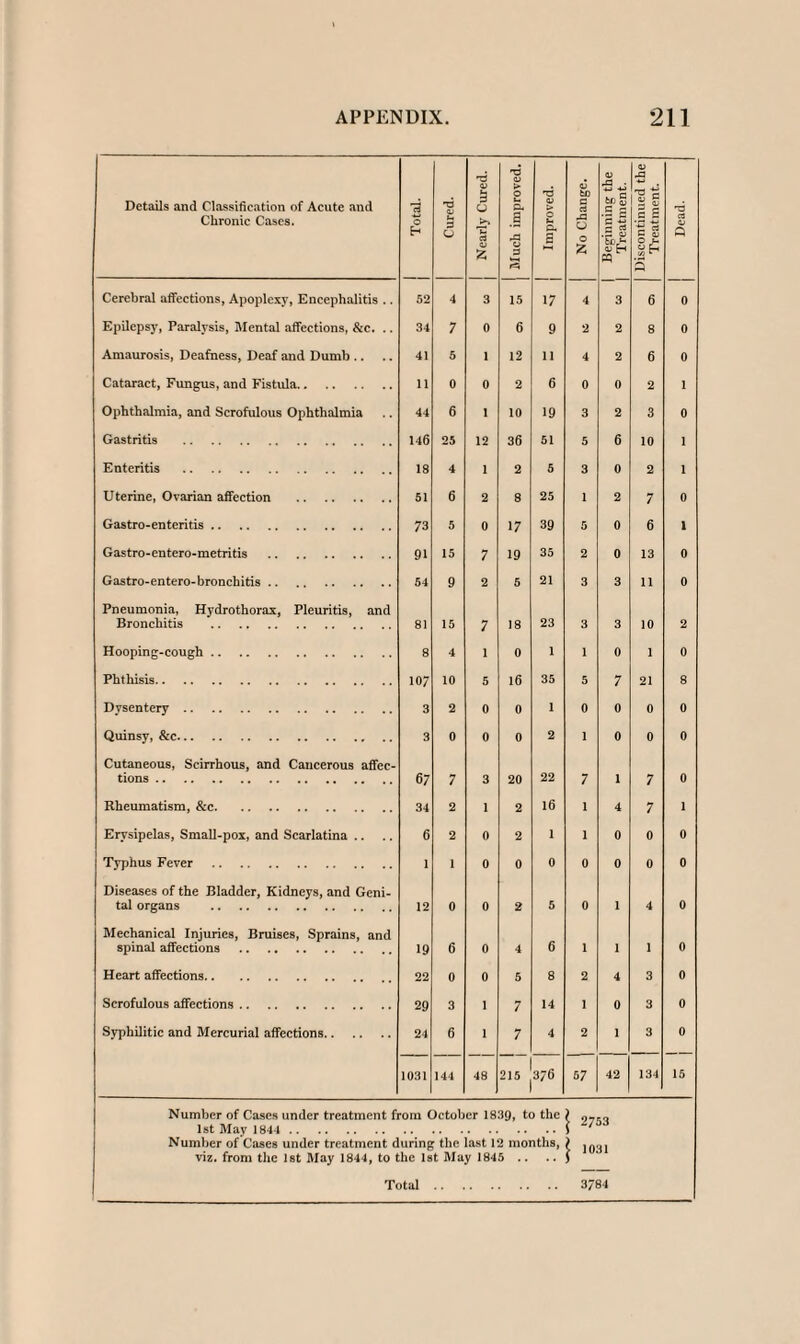 Details and Classification of Acute and Chronic Cases. Total. Cured. Nearly Cured. 1 Much improved. Improved. No Change. Beginning the Treatment. Discontinued the Treatment. Dead. Cerebral affections, Apoplexy, Encephalitis .. 52 4 3 15 17 4 3 6 0 Epilepsy, Paralysis, Mental affections, &c. .. 34 7 0 6 9 2 2 8 0 Amaurosis, Deafness, Deaf and Dumb .. 41 5 1 12 11 4 2 6 0 Cataract, Fungus, and Fistula. 11 0 0 2 6 0 0 2 1 Ophthalmia, and Scrofulous Ophthalmia 44 6 1 10 19 3 2 3 0 Gastritis . 146 25 12 36 51 5 6 10 1 Enteritis . 18 4 1 2 5 3 0 2 i Uterine, Ovarian affection . 51 6 2 8 25 1 2 7 0 Gastro-enteritis. 73 5 0 17 39 5 0 6 1 Gastro-entero-metritis . 91 15 7 19 35 2 0 13 0 Gastro-entero-bronchitis. 54 9 2 5 21 3 3 11 0 Pneumonia, Hydrothorax, Pleuritis, and Bronchitis . 81 15 7 18 23 3 3 10 2 Hooping-cough. 8 4 1 0 1 1 0 1 0 Phthisis. 107 10 5 16 35 5 7 21 8 Dysentery. 3 2 0 0 1 0 0 0 0 Quinsy, &c. 3 0 0 0 2 1 0 0 0 Cutaneous, Scirrhous, and Cancerous affec¬ tions . 67 7 3 20 22 7 1 7 0 Rheumatism, &c. 34 2 i 2 16 1 4 7 1 Erysipelas, Small-pox, and Scarlatina .. 6 2 0 2 1 1 0 0 0 Typhus Fever . 1 i 0 0 0 0 0 0 0 Diseases of the Bladder, Kidneys, and Geni¬ tal organs . 12 0 0 2 5 0 1 4 0 Mechanical Injuries, Bruises, Sprains, and spinal affections . 19 6 0 4 6 1 1 1 0 Heart affections. 22 0 0 5 8 2 4 3 0 Scrofulous affections. 29 3 1 7 14 1 0 3 0 Syphilitic and Mercurial affections. 24 6 1 7 4 2 1 3 0 1031 144 48 2,5 3/6 57 42 134 15 Number of Cases under treatment from October 1839, to the ) 1st May 1841.1 ' Number of Cases under treatment during tbe last 12 months, > ]oal viz. from the 1st May 1844, to the 1st May 1845 .. .. J 3^84 Total