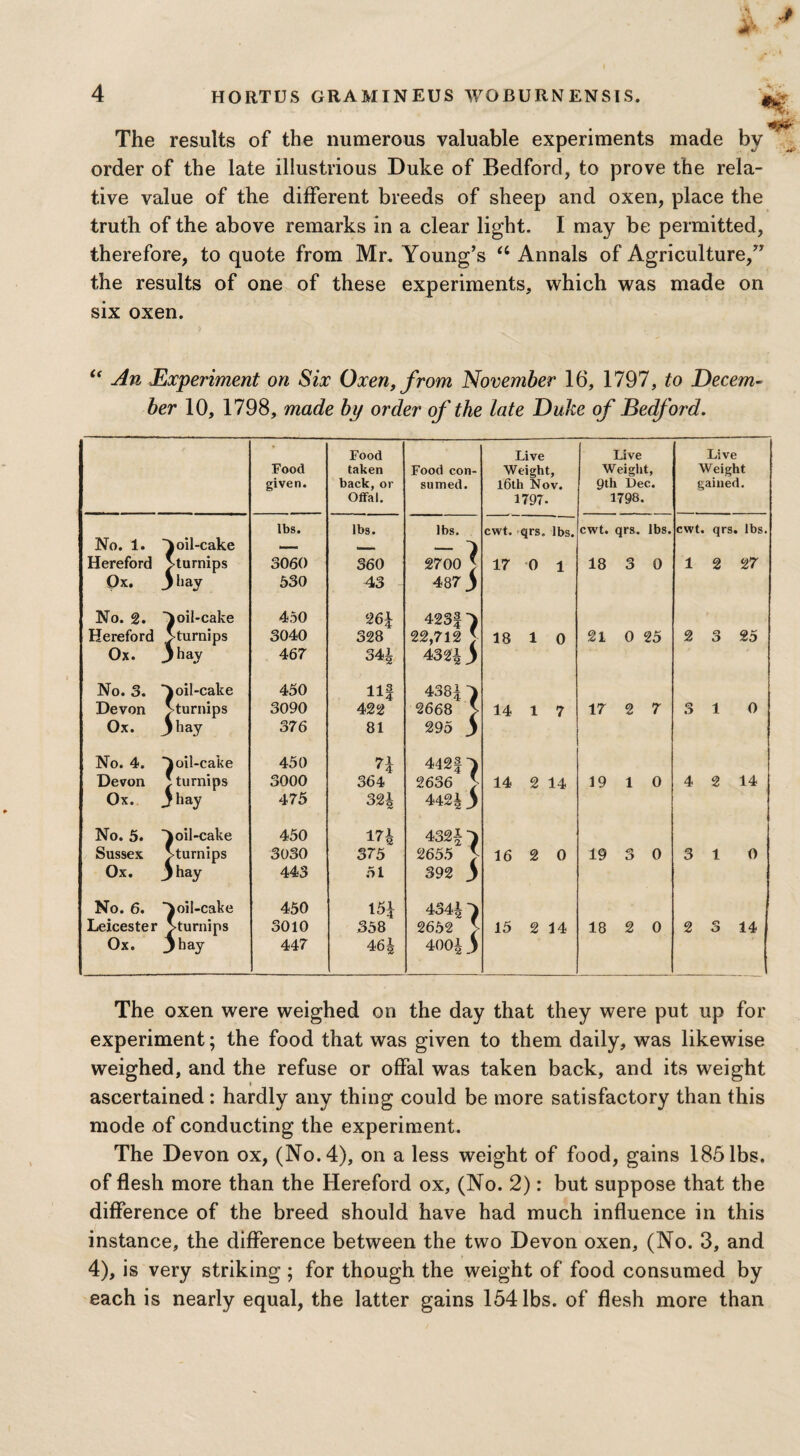 The results of the numerous valuable experiments made by order of the late illustrious Duke of Bedford, to prove the rela¬ tive value of the different breeds of sheep and oxen, place the truth of the above remarks in a clear light. I may be permitted, therefore, to quote from Mr, Young’s u Annals of Agriculture,” the results of one of these experiments, which was made on six oxen. An Experiment on Six Oxen, from November 16, 1797, to Decem¬ ber 10, 1798, made by order of the late Duke of Bedford. • Food Live Food taken Food con- Weight, given. back, or sumed. l6th Nov. Offal. 1797. lbs. lbs. lbs. cwt. qrs. lbs. No. 1. 4 oil-cake _ 2700 J 487 y Hereford Murnips 3060 360 17 0 1 Qx. 3 hay 530 43 No. 2. oil-cake 450 26£ 423f 4 22,712 J- 4321 3 Hereford > turnips 3040 328 18 1 0 Ox. 3 hay 467 341 No. 3. 4 oil-cake Murnips 3 hay 450 11| 43814 Devon 3090 422 2668 J 14 1 7 Ox. 376 81 295 3 No. 4. 4 oil-cake Jturnips 3 hay 450 71 ' 4 442§4 2636 } 442l> Devon 3000 364 14 2 14 Ox. 475 324 No. 5. 4 oil-cake 450 171 432-14 Sussex Murnips 3030 375 2655 } 392 3 16 2 0 Ox. 3 hay 443 51 No. 6. oil-cake 450 151 43414 Leicester Murnips 3010 358 2652 > 15 2 14 Ox. 3 hay 447 46J 40013 Live Weight, 9th Dec. 1798. Live Weight gained. cwt. qrs. lbs. cwt. qrs. lbs. 18 3 0 1 2 27 21 0 25 2 3 25 17 2 7 3 10 19 1 0 4 2 14 19 3 0 3 10 18 2 0 2 3 14 The oxen were weighed on the day that they were put up for experiment; the food that was given to them daily, was likewise weighed, and the refuse or offal was taken back, and its weight ascertained : hardly any thing could be more satisfactory than this mode of conducting the experiment. The Devon ox, (No. 4), on a less weight of food, gains 185 lbs. of flesh more than the Hereford ox, (No. 2): but suppose that the difference of the breed should have had much influence in this instance, the difference between the two Devon oxen, (No. 3, and 4), is very striking ; for though the weight of food consumed by each is nearly equal, the latter gains 154 lbs. of flesh more than