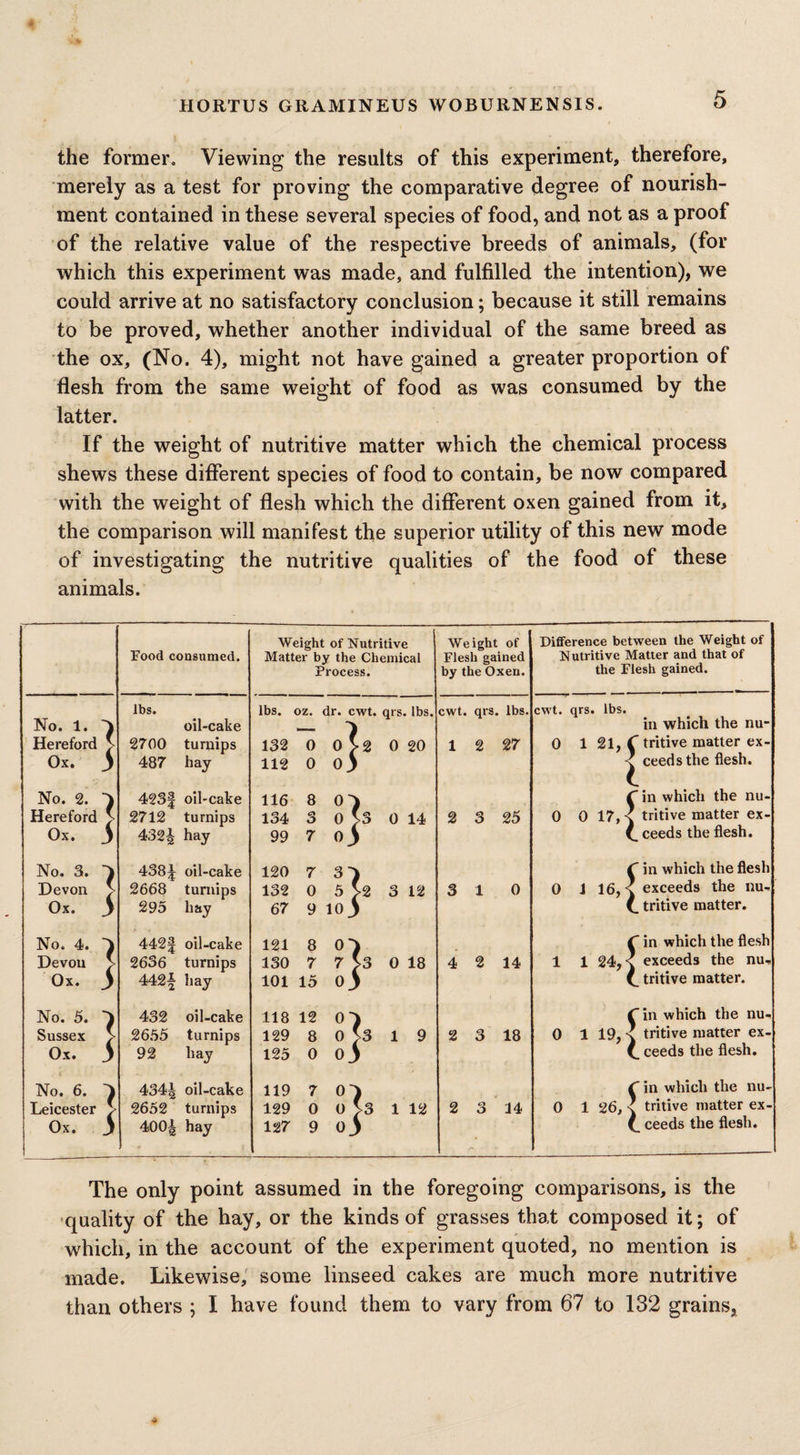 the former. Viewing the results of this experiment, therefore, merely as a test for proving the comparative degree of nourish¬ ment contained in these several species of food, and not as a proof of the relative value of the respective breeds of animals, (for which this experiment was made, and fulfilled the intention), we could arrive at no satisfactory conclusion: because it still remains to be proved, whether another individual of the same breed as the ox, (No. 4), might not have gained a greater proportion of flesh from the same weight of food as was consumed by the latter. If the weight of nutritive matter which the chemical process shews these different species of food to contain, be now compared with the weight of flesh which the different oxen gained from it, the comparison will manifest the superior utility of this new mode of investigating the nutritive qualities of the food of these animals. Food consumed. Weight of Nutritive Matter by the Chemical Process. Weight of Flesh gained by the Oxen. Difference between the Weight of Nutritive Matter and that of the Flesh gained. lbs. lbs. oz. dr. cwt. qrs. lbs. cwt. qrs. lbs. cwt. qrs. lbs. No. 1. oil-cake - ) in which the nu- Hereford > 2700 turnips 132 0 0 >2 0 20 1 2 27 0 1 21, C tritive matter ex- Ox. 3 487 hay 112 0 0 S < ceeds the flesh. No. 2. 4 423| oil-cake 116 8 0 C in which the nu- Hereford > 2712 turnips 134 c\ O 0 S3 0 14 2 3 25 0 0 17, < tritive matter ex- Ox. 3 432J hay 99 7 0 i ceeds the flesh. No. 3. A 4381 oil-cake 120 7 3 C in which the flesh Devon > 2668 turnips 132 0 5 >2 3 12 3 1 0 0 J 16, < exceeds the nu- Ox. 3 295 hay 67 9 10 j i_ tritive matter. No. 4. 7 442| oil-cake 121 8 0 7 C in which the flesh Devon > 2636 turnips 130 7 7 S3 0 18 4 2 14 1 1 24, < exceeds the nu- Ox. 3 442| hay 101 15 0 $ tritive matter. No. 5. 432 oil-cake 118 12 0 7 (in which the nu- Sussex > 2655 turnips 129 8 0 S3 1 9 2 3 18 0 1 19, -x tritive matter ex- ox. 3 92 hay 125 0 0 S ceeds the flesh. No. 6. 4 4341 oil-cake 119 7 0 7 1 * C in which the nu- Leicester S 2652 turnips 129 0 0 S3 1 12 2 3 14 0 1 26, ^ tritive matter ex- Ox. 3 4001 hay 127 9 0 s C. ceeds the flesh. The only point assumed in the foregoing comparisons, is the quality of the hay, or the kinds of grasses that composed it; of which, in the account of the experiment quoted, no mention is made. Likewise, some linseed cakes are much more nutritive than others ; I have found them to vary from 67 to 132 grains,