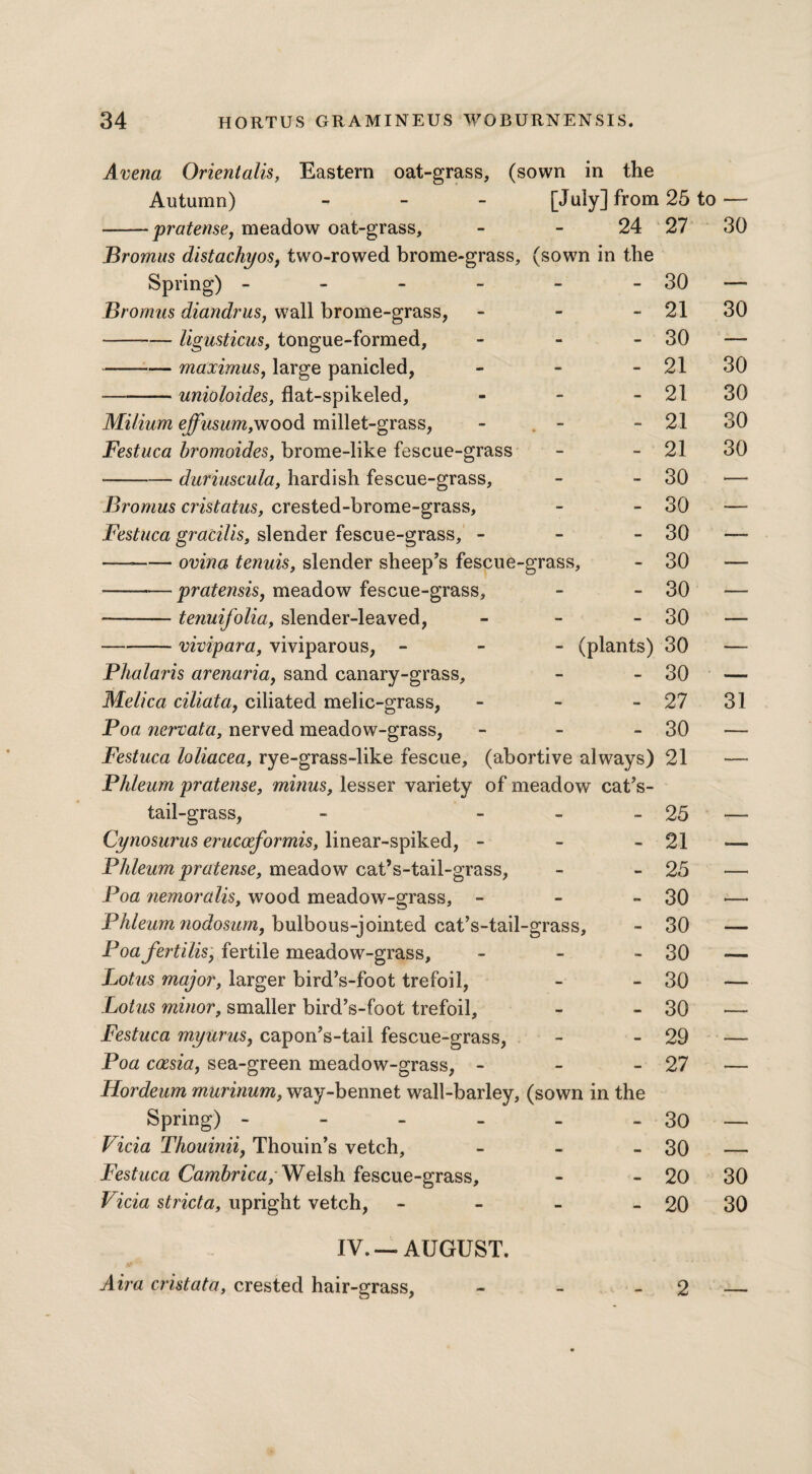 Avena Orientalis, Eastern oat-grass, (sown in the Autumn) - [July] from 25 -pratense, meadow oat-grass, - - 24 27 Bromus distachyos, two-rowed brome-grass, (sown in the Spring) - - - - - - 30 Bromus diandrus, wall brome-grass, - - - 21 -ligusticus, tongue-formed, - - - 30 -maximus, large panicled, - - - 21 -unioloides, flat-spikeled, - - - 21 Milium effusum,wood millet-grass, - - - 21 Festuca bromoides, brome-like fescue-grass - - 21 -duriuscula, hardish fescue-grass, - - 30 Bromus cristatus, crested-brome-grass, - - 30 Festuca gracilis, slender fescue-grass, - - - 30 —--ovina tenuis, slender sheep’s fescue-grass, - 30 -pratensis, meadow fescue-grass, - - 30 -tenuifolia, slender-leaved, - - - 30 --— vivipara, viviparous, - (plants) 30 Phalaris arenaria, sand canary-grass, - - 30 Melica ciliata, ciliated melic-grass, - - - 27 Poa nervata, nerved meadow-grass, - - - 30 Festuca loliacea, rye-grass-like fescue, (abortive always) 21 Phleum pratense, minus, lesser variety of meadow cat’s- tail-grass, - - 25 Cynosurus erucoeformis, linear-spiked, - - - 21 Phleum pratense, meadow cat’s-tail-grass, - - 25 Poa nemoralis, wood meadow-grass, - - - 30 Phleum nodosum, bulbous-jointed cat’s-tail-grass, - 30 Poafertilis, fertile meadow-grass, - - - 30 Lotus major, larger bird’s-foot trefoil, - - 30 Lotus minor, smaller bird’s-foot trefoil, - - 30 Festuca myurus, capon’s-tail fescue-grass, - - 29 Poa ccesia, sea-green meadow-grass, - - - 27 Hordeum murinum, way-bennet wall-barley, (sown in the Spring) - - - - - - 30 Vida Thouiniiy Thouin’s vetch, - - - 30 Festuca Cambrica, Welsh fescue-grass, - - 20 Vicia stricta, upright vetch, - - - - 20 IV. _ AUGUST. Aira cristata, crested hair-grass, - - 2 30 30 30 30 30 31 30 30