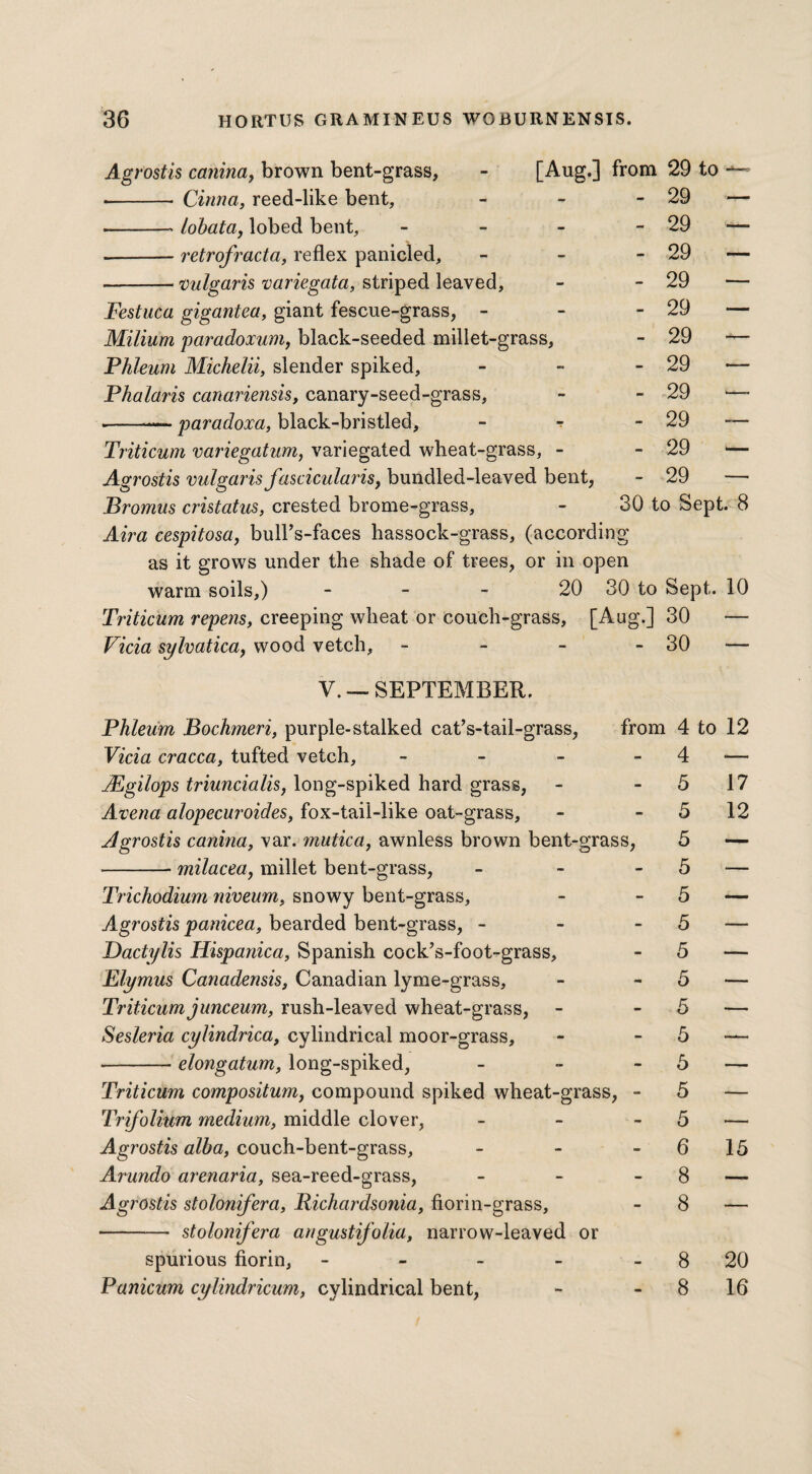 Agrostis canina, brown bent-grass, - [Aug.] from 29 to ~ •- Cinna, reed-like bent, - - - 29 — -* lobata, lobed bent, - - - - 29 — .-retrofracta, reflex panicled, - - - 29 — -vulgaris variegata, striped leaved, - - 29 — Festuca gigantea, giant fescue-grass, - - - 29 — Milium paradoxum, black-seeded millet-grass, - 29 — Phleum Michelii, slender spiked, - - - 29 — Phalaris canadensis, canary-seed-grass, - - 29 — -—- paradoxa, black-bristled, - -r - 29 — Triticum variegatum, variegated wheat-grass, - - 29 — Agrostis vulgaris fascicular is, bundled-leaved bent, - 29 — Bromus cristatus, crested brome-grass, - 30 to Sept. 8 Air a cespitosa, bull’s-faces hassock-grass, (according as it grows under the shade of trees, or in open warm soils,) - - - 20 30 to Sept. 10 Triticum repens, creeping wheat or couch-grass, [Aug.] 30 — Vida sylvatica, wood vetch, - - - - 30 — V. —SEPTEMBER. Phleum Bochmeri, purple-stalked cat’s-tail-grass, from 4 to 12 Vida cracca, tufted vetch, - - - - 4 — JFgilops triuncialis, long-spiked hard grass, - - 5 17 Avena alopecuroides, fox-tai'l-like oat-grass, - - 5 12 Agrostis canina, var. mutica, awnless brown bent-grass, 5 — -milacea, millet bent-grass, - - - 5 — Trichodium niveum, snowy bent-grass, - - 5 — Agrostis panicea, bearded bent-grass, - - - 5 — Dactylis Hispanica, Spanish cock’s-foot-grass, - 5 — Elymus Canadensis, Canadian lyme-grass, - 5 — Triticum junceum, rush-leaved wheat-grass, - - 5 — Sesleria cylindrica, cylindrical moor-grass, - - 5 — -elongatum, long-spiked, - - - 5 — Triticum compositum, compound spiked wheat-grass, - 5 — Trifolium medium, middle clover, - - - 5 — Agrostis alba, couch-bent-grass, - - - 6 15 Arundo arenaria, sea-reed-grass, - - - 8 — Agrostis stolonifera, Richardsonia, florin-grass, - 8 — -stolonifera angustifolia, narrow-leaved or spurious florin, - - - - - 8 20 Panicum cylindricum, cylindrical bent, - - 8 16
