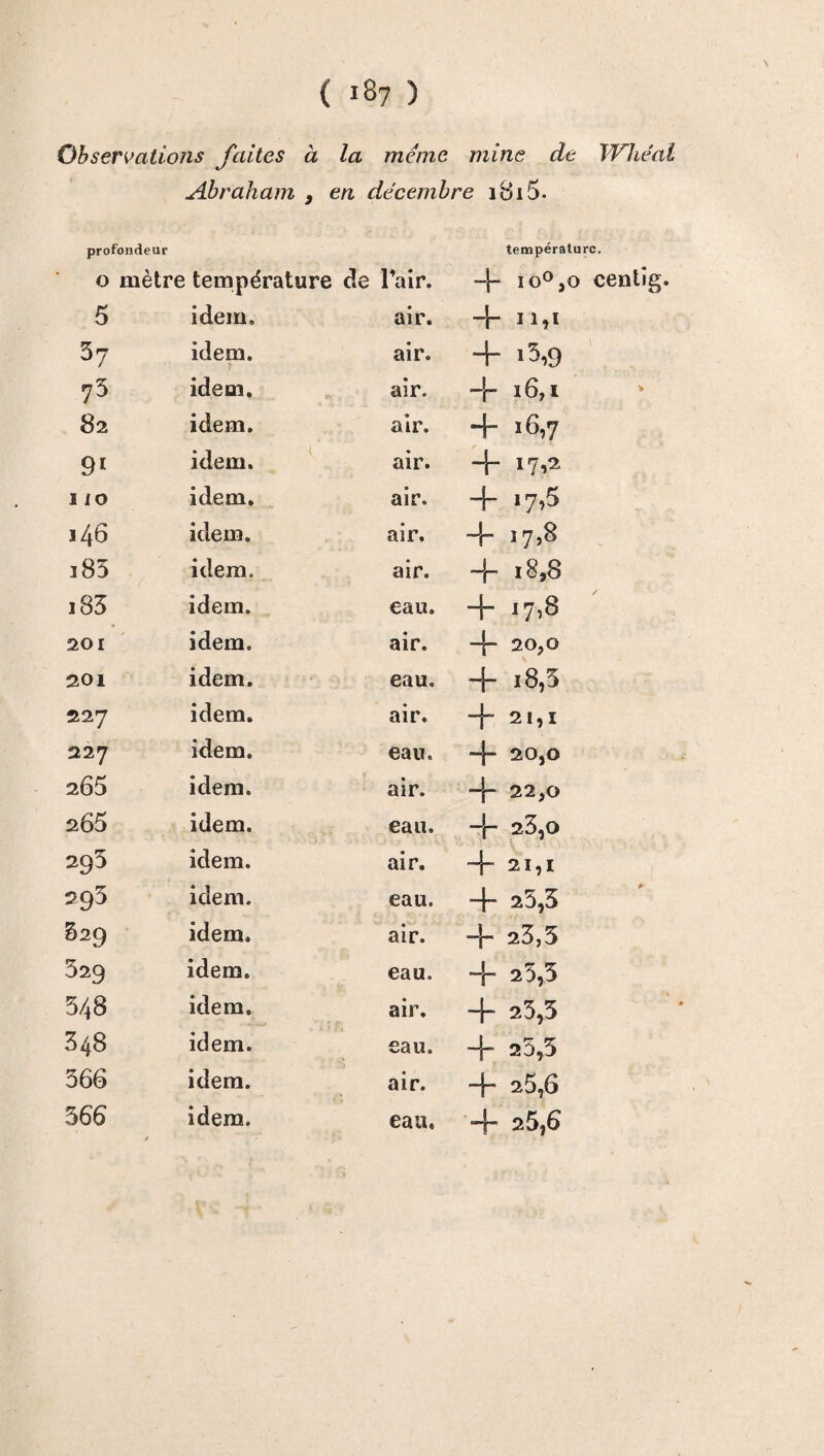 Observations faites à la meme mine de Whéal Abraham , en décembre i8i5- profondeur température. O mètre température de l’air. 4* IO°> 9i «r*. 227 eau. 4 25,6 o centîg.