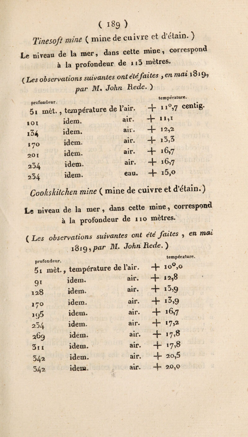 Tinesoft mine ( mine de cuivre et d’étain. } Le niveau de la mer, dans cette mine, correspond à la profondeur de n3 mètres. ( Les observations suivantes ont été faites , en mai iS.ÿ, par Mm John Rode. ) température. Jr u »,7 centig, idem. air. + 11,5 idem. au* idem» asr<> idem» atr* idem, a*r* idem. eau. profondeur. 51 mèt., température de Pair. »oi i34 170 201 234 s34 + 12,2 Jr i3,5 + 16,7 + *6,7 -5*o Cookskitchen mine ( mine de cuivre et d’étain.) Le niveau de la mer, dans cette mine, correspond à la profondeur de 110 métrés. (Les observations suivantes ont été faites , en mm igi9 , par M» John Rede. ) profondeur. 5i mèt. 9 température de l'air. 91 idem. air. 128 idem. air. 170 idem. air. MJ5 idem. air. 234 idem. air. 369 idem. air. 3i 1 idem. air. 542 idem. air. 342 idem» r air. y.- r>< f;, température, 4“ io°,o ”1” 12,8 4 5 3,9 4 4“ l6i7 + 17>2 4“ 17»^ 4- l7$ 4- 20,5 4” 20,0
