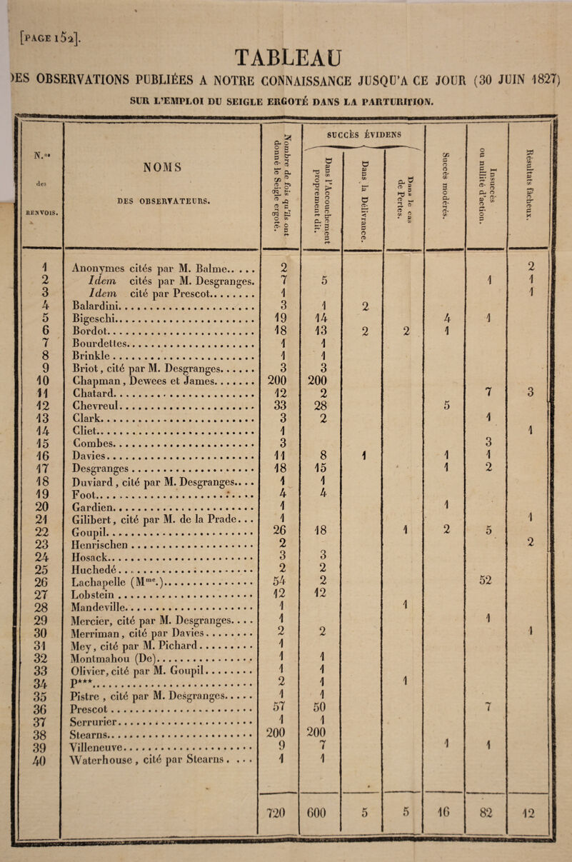 [page i5‘i]. TABLEAU )ES OBSERVATIONS PDBLIÉES A NOTRE CONNAISSANCE JUSQU’A CE JOUR (30 JUIN 1827) SUR L’EMPLOI DU SEIGLE ERGOTÉ DANS LA PARTURItlOIV. N.«> des RENVOIS. 1 2 3 A 5 6 7 8 9 10 11 12 13 14 15 16 17 18 19 20 21 22 23 24 25 26 27 28 29 30 31 32 33 34 35 36 37 38 39 40 NOMS des obsertateurs. Anonymes cités par M. Balme. Idem cités par M. Desgranges. Idem cité par Prescot. Balardini. Bigeschi. Bordot. Bourdettes... Brinkle. Briot, cité par M. Desgranges. Chapman, Dewees et James. Chatard. Chevreul. Clark. Cliet. Combes... Daries... Desgranges. Duviard, cité par M. Desgranges.... Foot..*.... Gardien. Gilibert, cité par M. de la Prade... Goupil... Henrischen. Hosack. Huchedé..;. Lachapelle (M™*.). Lobstein. Mandeville. Mercier, cité par M. Desgranges.... Merriman, cité par Davies. Mey, cité par M. Pichard. Montmahou (De). Olivier, cité par M. Goupil. P*** Pistre , cité par M. Desgranges. Prescot... •. Serrurier. Stearns. Villeneuve. Waterhouse , cité par Stearns .... Nombre de fois qu’ils ont donné le Seigle ergoté. P 1 ^ f Dans rAccouchement proprement dit. \ :ci£S Évii O P C3 Cfi t—« P O a- <5 •-! P P O n • )ENS te 2 - 3. O en O • a> » Succès modérés. Insuccès ou nullité d’action. Résultats fâcheux. 2 2 7 5 1 1 1 1 3 1 2 19 14 4 1 18 13 2 2 1 1 1 1 ' 1 3 3 200 200 12 2 7 3 33 28 5 3 2 1 1 1 3 3 11 8 1 1 1 18 15 4 1 2 1 1 4'' 4 1 1 1 1 • 1 26 18 1 2 5 2 ' t- 2 3 3 r 2 2 54 2 52 12 12 1 1 1 1 2 2 1 1 1 1 1 1 2 1 1 1 1 • 57 50 i 1 1 200 200 9 7 1 1 1 1 #