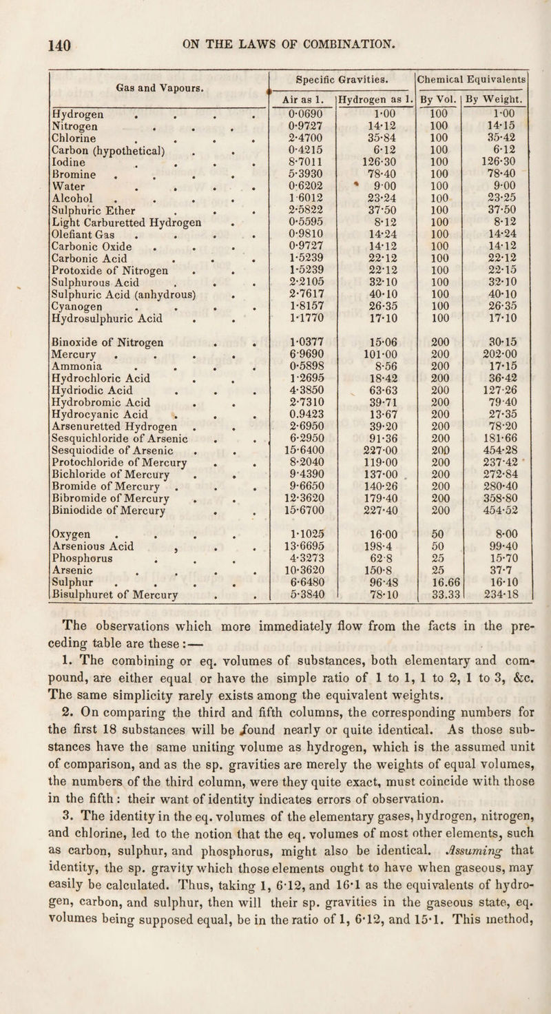 Gas and Vapours. ( Specific Gravities. Chemical Equivalents 9 Air as 1. Hydrogen as 1. By Vol. By Weight. Hydrogen .... 0-0690 1-00 100 1-00 Nitrogen 0-9727 14-12 100 14-15 Chlorine .... 2-4700 35-84 100 35-42 Carbon (hypothetical) 0-4215 6-12 100 6-12 Iodine .... 8-7011 126-30 100 126-30 Bromine .... 5-3930 78-40 100 78-40 Water .... 0-6202 • 900 100 9-00 Alcohol .... 1-6012 23-24 100 23-25 Sulphuric Ether 2-5822 37-50 100 37-50 Light Carburetted Hydrogen 0-5595 8-12 100 8-12 Olefiant Gas .... 0-9810 14-24 100 14-24 Carbonic Oxide 0-9727 14-12 100 14-12 Carbonic Acid 1-5239 22-12 100 22-12 Protoxide of Nitrogen 1-5239 22-12 100 22-15 Sulphurous Acid 2-2105 32-10 100 32-10 Sulphuric Acid (anhydrous) 2-7617 40-10 100 40-10 Cyanogen .... 1-8157 26-35 100 26-35 Hydrosulphuric Acid 1-1770 17-10 100 17-10 Binoxide of Nitrogen 1-0377 15-06 200 30-15 Mercury .... 69690 101-00 200 202-00 Ammonia .... 0-5898 8-56 200 17-15 Hydrochloric Acid 1-2695 18-42 200 36-42 Hydriodic Acid 4-3850 63-63 200 127-26 Hydrobromic Acid 2-7310 39-71 200 79-40 Hydrocyanic Acid 0.9423 13-67 200 27-35 Arsenuretted Hydrogen 2-6950 39-20 200 78-20 Sesquichloride of Arsenic 6-2950 91-36 200 181-66 Sesquiodide of Arsenic 15-6400 227-00 200 454-28 Protochloride of Mercury 8-2040 119-00 200 237-42 Bichloride of Mercury . . 9-4390 137-00 200 272-84 Bromide of Mercury 9-6650 140-26 200 280-40 Bibromide of Mercury 12-3620 179-40 200 358-80 Biniodide of Mercury 15-6700 227-40 200 454-52 Oxygen .... 1-1025 16-00 50 8-00 Arsenious Acid , 13-6695 198-4 50 99-40 Phosphorus 4-3273 62-8 25 15-70 Arsenic .... 10-3620 150-8 25 37-7 Sulphur .... 6-6480 96-48 16.66 16-10 Bisulphuret of Mercury 5-3840 78-10 33.33 234-18 The observations which more immediately flow from the facts in the pre¬ ceding table are these : — 1. The combining or eq. volumes of substances, both elementary and com¬ pound, are either equal or have the simple ratio of 1 to 1, 1 to 2, 1 to 3, &c. The same simplicity rarely exists among the equivalent weights. 2. On comparing the third and fifth columns, the corresponding numbers for the first 18 substances will be /ound nearly or quite identical. As those sub¬ stances have the same uniting volume as hydrogen, which is the assumed unit of comparison, and as the sp. gravities are merely the weights of equal volumes, the numbers of the third column, were they quite exact, must coincide with those in the fifth : their want of identity indicates errors of observation. 3. The identity in the eq. volumes of the elementary gases, hydrogen, nitrogen, and chlorine, led to the notion that the eq. volumes of most other elements, such as carbon, sulphur, and phosphorus, might also be identical. Assuming that identity, the sp. gravity which those elements ought to have when gaseous, may easily be calculated. Thus, taking 1, 6T2, and 16*1 as the equivalents of hydro¬ gen, carbon, and sulphur, then will their sp. gravities in the gaseous state, eq. volumes being supposed equal, be in the ratio of 1, 6*12, and 15*1. This method,