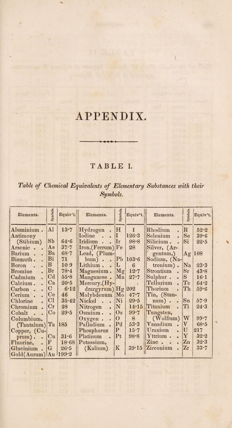 APPENDIX TABLE I. Table of Chemical Equivalents of Elementary Substances with their Symbols. Elements. Symbols. Equiv’t. Elements. j Symbols. Equiv’t. Elements. i | Symbols. Equiv’t. Aluminium . A1 13-7 Hydrogen • H 1 Rhodium R 52-2 Antimony Iodine • I 126-3 Selenium Se 39-6 (Stibium) Sb 64-6 Iridium . • Ir 98-8 Silicium. . Si 22-5 Arsenic . . As 37*7 Iron,(Ferrum) Fe 28 Silver, (Ar- Barium . . Ba 68-7 Lead, (Plum- gentum,) A g 108 Bismuth. . Bi 71 bum) . • Pb 103-6 Sodium, (Na- Boron . . B 10 9 Lithium . • L 6 tronium) . Na 23-3 Bromine Br 78*4 Magnesium • Mg 12-7 Strontium . Sr 43-8 Cadmium . Cd 55-8 Manganese • Mn 27-7 Sulphur . . S 16-1 Calcium. . Ca 20-5 Mercury, (Hy- Tellurium . Te 64-2 Carbon . . C 6-12 drargyrum) Hg 202 Thorium Th 59-6 Cerium . . Ce 46 Molybdenum Mo 47-7 Tin, (Stan- Chlorine Cl 35-42 Nickel . • Ni 29-5 num) . . Sn 57-9 Chromium . Cr 28 Nitrogen • N 14-15 Titanium Ti 24-3 Cobalt . . Co 29-5 Osmium . • Os 99-7 Tungsten, Columbium, Oxygen . >• 0 8 (Wolfram) W 99-7 (Tantalum) Ta 185 Palladium • Pd 53-3 Vanadium . V 68-5 Copper, (Cu- Phosphorus P 15-7 U ranium U 217 prum) . . Cu 31-6 Platinum • Pt 98-8 Yttrium . . Y 32-2 Fluorine, F 18-68 Potassium, Zinc . . . Zn 32-3 Glucinium . G 26-5 (Kalium) K 39-15 Zirconium . Zr 33-7 Gold(Aurum) Au 199-2