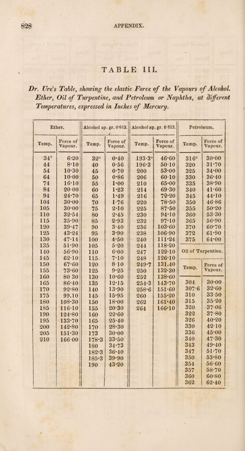 TABLE III. Dr. lire’s Table, showing the elastic Force of the Vapours of Alcohol. Ether, Oil of Turpentine, and Petroleum or Naphtha, at different Temperatures, expressed in Inches of Mercury. Ether. Alcohol sp. gr. 0*813. t Alcohol sp. gr. 0 813. Petroleum. Temp. Force of Vapour. Temp. Force of Vapour. Temp. Force of Vapour. Temp. Force of Vapour. 34° 6-20 32° 0-40 193-3° 46-60 316° 30-00 44 8*10 40 0-56 196-3 50-10 320 31-70 54 10-30 45 0-70 200 53-00 325 34-00 64 10-00 50 0-86 206 60-10 330 36-40 74 16-10 55 1-00 210 65-00 335 38-90 84 20 00 60 1-23 214 69-30 340 41-60 94 24-70 65 1-49 216 72-20 345 44-10 104 30-00 70 1-76 220 78-50 350 46-86 105 30-00 75 2-10 . 225 87-50 355 50-20 110 32-54 80 2-45 230 94-10 360 53-30 115 35-90 85 2-93 232 97-10 365 56-90 120 39-47 90 3-40 236 103-60 370 60-70 125 43-24 95 3-90 238 106-90 372 61*90 130 47-14 100 4-50 240 111-24 375 64-00 135 51*90 105 5-20 244 118-20 140 56-90 110 6-00 247 122-10 Oil of Turpentine. 145 62-10 115 7*10 248 126-10 150 67-60 120 810 249-7 131.40 Force of 155 73-60 125 9-25 250 132-30 i emp. Vapour. 160 80 30 130 10-60 252 138-60 165 86-40 135 12-15 254-3 143-70 304 30-00 170 92-80 140 13-90 258-6 151-60 307 6 32-60 175 99.10 145 15-95 260 155-20 310 33-50 180 108-30 150 18-00 262 161-40 315 35-20 185 116-10 155 20-30 264 166-10 320 37-06 190 124-80 160 22-60 322 37*80 195 133-70 165 25-40 326 40-20 200 142-80 170 28-30 330 42-10 205 151-30 173 30-00 336 45-00 210 166 00 178-3 33-50 340 47*30 180 34-73 343 49-40 182-3 36-40 347 51-70 185-3 39-90 350 53-80 190 43-20 354 56-60 357 58-70 360 60-80 1 362 62-40