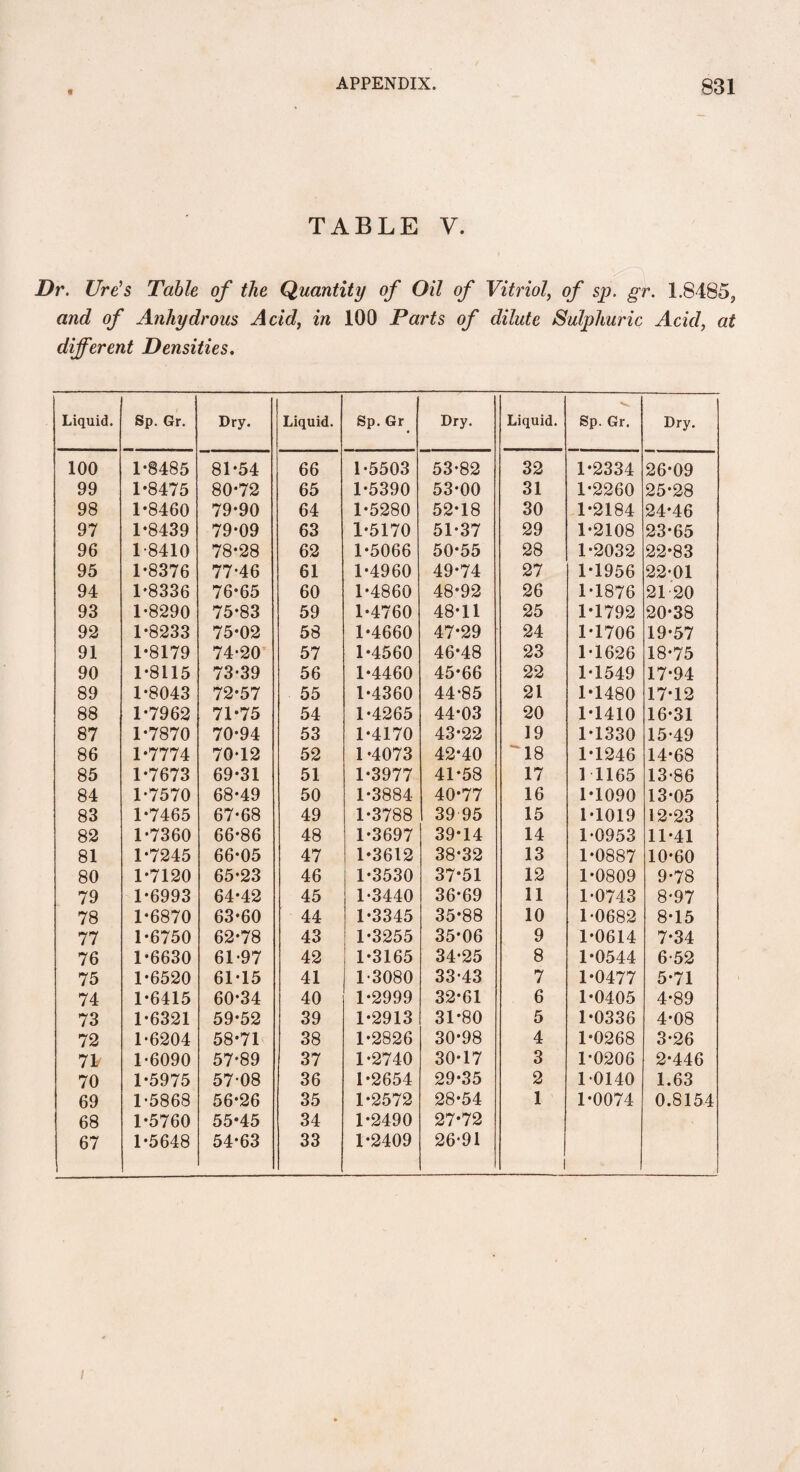 « TABLE Y. Dr. Ure's Table of the Quantity of Oil of Vitriol, of sp. gr. 1.8485, and of Anhydrous Acid, in 100 Parts of dilute Sulphuric Acid, at different Densities. Liquid. Sp. Gr. Dry. Liquid. Sp. Gr Dry. Liquid. Sp. Gr. Dry. 100 1-8485 81-54 66 1*5503 53-82 32 1*2334 26-09 99 1*8475 80-72 65 1-5390 53-00 31 1-2260 25-28 98 1*8460 79-90 64 1-5280 52-18 30 1-2184 24-46 97 1*8439 79-09 63 1-5170 51-37 29 1-2108 23-65 96 1-8410 78-28 62 1-5066 50-55 28 1-2032 22*83 95 1-8376 77*46 61 1-4960 49-74 27 1-1956 22*01 94 1-8336 76-65 60 1-4860 48-92 26 1*1876 21 20 93 1-8290 75-83 59 1*4760 48-11 25 1*1792 20-38 92 1-8233 75-02 58 1*4660 47*29 24 1-1706 19-57 91 1-8179 74*20 57 1*4560 46-48 23 1*1626 18-75 90 1-8115 73*39 56 1*4460 45*66 22 1*1549 17-94 89 1-8043 72-57 55 1*4360 44*85 21 1*1480 17-12 88 1-7962 71*75 54 1-4265 44-03 20 1*1410 16-31 87 1-7870 70-94 53 1-4170 43-22 19 1-1330 15*49 86 1*7774 70*12 52 1 -4073 42-40 '18 1-1246 14-68 85 1*7673 69-31 51 1-3977 41-58 17 1 1165 13*86 84 1-7570 68-49 50 1-3884 40-77 16 1-1090 13*05 83 1-7465 67-68 49 1-3788 39 95 15 1-1019 12*23 82 1-7360 66-86 48 1-3697 39-14 14 1*0953 11-41 81 1-7245 66-05 47 1*3612 38-32 13 1-0887 10-60 80 1-7120 65-23 46 1*3530 37*51 12 1-0809 9*78 79 1-6993 64-42 45 1*3440 36-69 11 1*0743 8*97 78 1-6870 63-60 44 1*3345 35-88 10 1*0682 8-15 77 1-6750 62*78 43 1-3255 35-06 9 1-0614 7-34 76 1-6630 61*97 42 1*3165 34-25 8 1-0544 6-52 75 1-6520 61*15 41 1-3080 33*43 7 1*0477 5-71 74 1-6415 60-34 40 1-2999 32-61 6 1*0405 4-89 73 1-6321 59-52 39 1*2913 31-80 5 1*0336 4-08 72 1*6204 58*71 38 1-2826 30-98 4 1*0268 3-26 71 1*6090 57*89 37 1-2740 30-17 3 1-0206 2-446 70 1-5975 57*08 36 1-2654 29-35 2 10140 1.63 69 1*5868 56-26 35 1-2572 28-54 1 1-0074 0.8154 68 1-5760 55*45 34 1-2490 27*72 67 1-5648 54-63 33 1*2409 26*91 i i