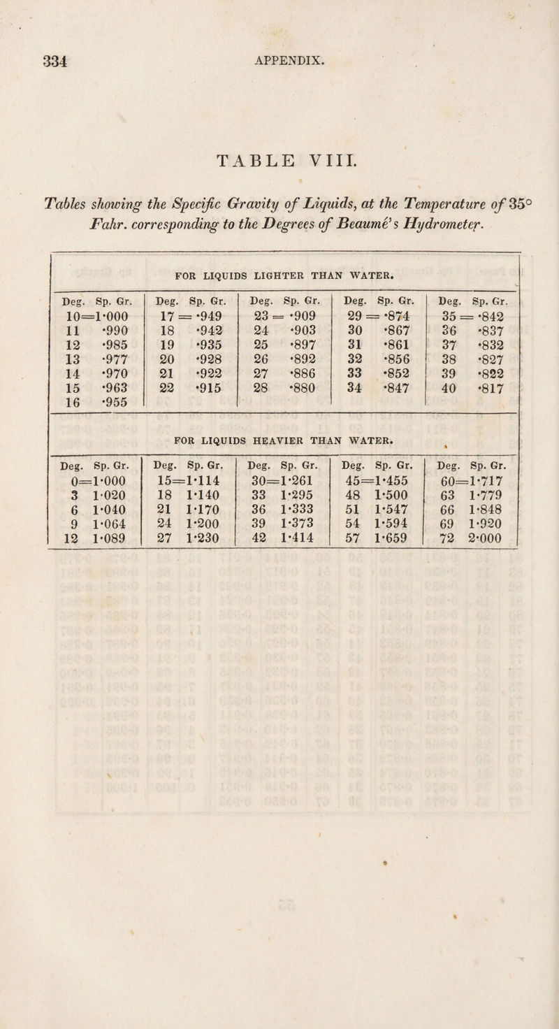 TABLE VIII. Tables showing the Specific Gravity of Liquids, at the Temperature of 35° Fahr. corresponding to the Degrees of Beaume’s Hydrometer. FOR LIQUIDS LIGHTER THAN WATER. Deg. Sp. Gr. Deg. Sp. Gr. Deg. Sp. Gr. Deg. Sp. Gr. Deg. Sp. Gr. 10= =1-000 17 = = •949 23 = = -909 29 = = *874 35= *842 11 •990 18 •942 24 •903 30 •867 36 -837 12 •985 19 •935 25 •897 31 •861 37 -832 13 •977 20 •928 26 •892 32 •856 38 -827 14 •970 21 •922 27 •886 33 •852 39 -822 15 •963 22 •915 28 •880 34 •847 40 -817 16 •955 FOR LIQUIDS HEAVIER THAN WATER. % Deg. Sp. Gr. Deg. Sp. Gr. Deg. Sp. Gr. Deg. Sp. Gr. Deg. Sp. Gr. 0= 1 *000 15= 1-114 30= 1-261 45= =1*455 60=1-717 3 1‘020 18 1-140 33 1-295 48 1-500 63 1-779 6 1-040 21 1-170 36 1-333 51 1-547 66 1-848 9 1-064 24 1-200 39 1-373 54 1-594 69 1-920