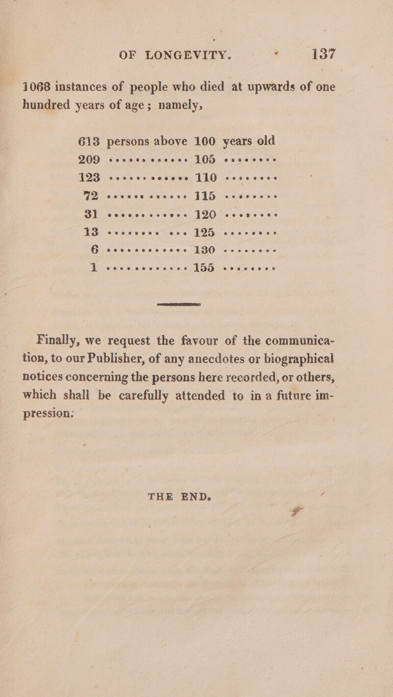 1068 instances of people who died at upwards of one hundred years of age; namely, 613 persons above 100 years old DOD seccse veces 105 cocccesss TQS coeees seccee 110 cocecces ID cocves cocces JID covveses Ebi sie cas easie Rawle BOCs chs eles VS vccccecs cee 195 cecceees 6 eeececeecesee ESQ ceccecsoce t @oeeeeees2 08 155 eee0e 8 eo Finally, we request the favour of the communica- tion, to our Publisher, of any anecdotes or biographical notices concerning the persons here recorded, or others, which shall be carefully attended to ina future im- pression: THE END.