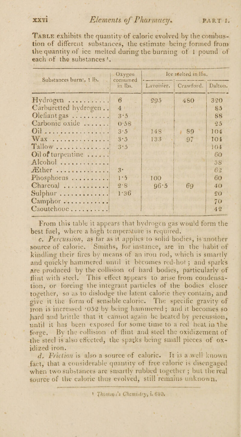 TaBLE exhibits the quantity of caloric evolved by the combus- tion of different substances, the estimate being formed from the quantity of ice melted during the burning of 1 pound of each of the substances'. Oxygen Ice melted in Ibs. Substances burnt, 1! Ib. consumed |-——————} —-—- -- in Ibs. Lavoisier. | Crawford. | Dalton. PEUTO PM eae el tet aes : 480 | 320 Carburetted hydrogen..) 4) 85 Haters ie. es. 3°5 | 88 Carybonic oxide ..\.3'.. 1! OOS ‘i | 25 Pe ea sae ot hae 148 , 89 104 We PPPS EDS RIE. aie 133 | 97 104 ees Se + ees | 104 Oil of turpentine ..... ‘| | | 60 Fink Ay ees | 58 DESIAEY inte Ut gd eRe shee ee | jee Priosphisras 2.c 922° Hr 100 | | 60 CWaredal oO oF Sea ee 96°5 69 | 40 SND Sse Baise te | | 20 AL a, Sa Me RA A | 70 Caomehove 72 ete | 4Q From this table it appears that hydrogen gas would form the best fuel, where a high temperature is required. c. Percussion, as tar as it applies to solid bodies, 1s another source of caloric. Smiths, for instance, are in the habit of kindling their fires by means of an iron tod, which is smartly and quickly hammered until it becomes ide hot; and sparks are produced by the collision of bard bodies, particularly of flint with steel. This effect appears to arise from condensa- tion, or forcing the integrant particles of the bodies closer together, so as to dislodge the latent calorie they contain, and give it the form of sensible caloric. The specific gravity of iron i3 Increased -052 by being hammered; and it becomes so hard and brittle that it cannot again be heated by perenssion, until it has been exposed for some time to a red heat ip tbe forge. By the collision of flint and steel the oxidizement of the ~ateed i 18 also eflected, the sparks being small pieces of ox- idized iron. d. Friction is also a source of caloric. Jt is a swell known fact, that a considerable quantity of free caloric 1s disengaged when two substances are smartly rubbed together ; but the real source of the calorie thus evolved, still remains odkriclbow: 1 Thomsg’s Chemistry, i. 610,