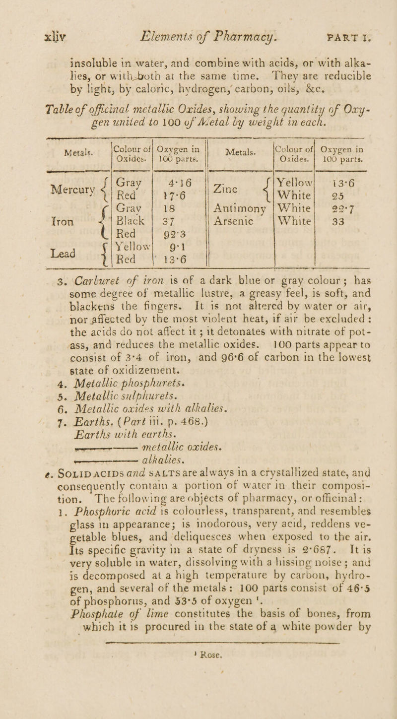 insoluble tn water, and combine with acids, or with alka- lies, or withsboth at the same time. They are reducible by light, by caloric, hydrogen, carbon, oils, &amp;c, Table of officinal metallic Oxides, showing the quantity of Oxy- gen united to 100 of Metal by weight in each. | } Metals. Colour of Oxygen in Oxides. 100 parts. Metals. {Colour of| Oxygen in Oxides. | 100 parts. ———_———— Mercury 1 Gray 5 $ Yellow} 13°6 Red 17°6 White} 25 ( Gray | 18 Antimony | White} 22°7 Tron  Black | 37 Arsenic White 33 Red 92:3 Yellow} 9°1 eas Red 13°6 3. Carluret of iron is of a dark blue or gray colour; has some degree of metallic lustre, a greasy feel, is soft, and blackens the fingers. It is not altered by water or air,  nor affected by the most violent heat, if air be excluded: the acids do not affect it 5 1t detonates with nitrate of pot- ass, and reduces the metallic oxides. 100 parts appear to consist of 3°4 of iron, and 96°6 of carbon in the lowest state of oxidizement. 4. Metallic phosphurets. 5. Metallic sulphurets. 6. Metallic oxides with alkalies. 7. Earths. (Part itt. p. 468.) Earths with earths. wee metallic oxides. alkalies. ¢. SOLID ACIDs and SALTS are always in a crystallized state, and consequently contain a portion of water in their composi- tion. The following are objects of pharmacy, or officinal : 1. Phosphoric acid is colourless, transparent, and resembles glass in appearance; is inodorous, very acid, reddens ve- etable blues, and ‘deliquesces when exposed to the air. ts specific gravity in a state of dryness is 2°687. It is very soluble in water, dissolving with a hissing noise ; and is decomposed at a high temperature by carbon, hydro- gen, and several of the metals: 100 parts consist of 46-5 of phosphorus, and 53:5 of oxygen '. Phosphate of lime constitutes the basis of bones, from which it is procured in the state of a white powder by } Rose. ,
