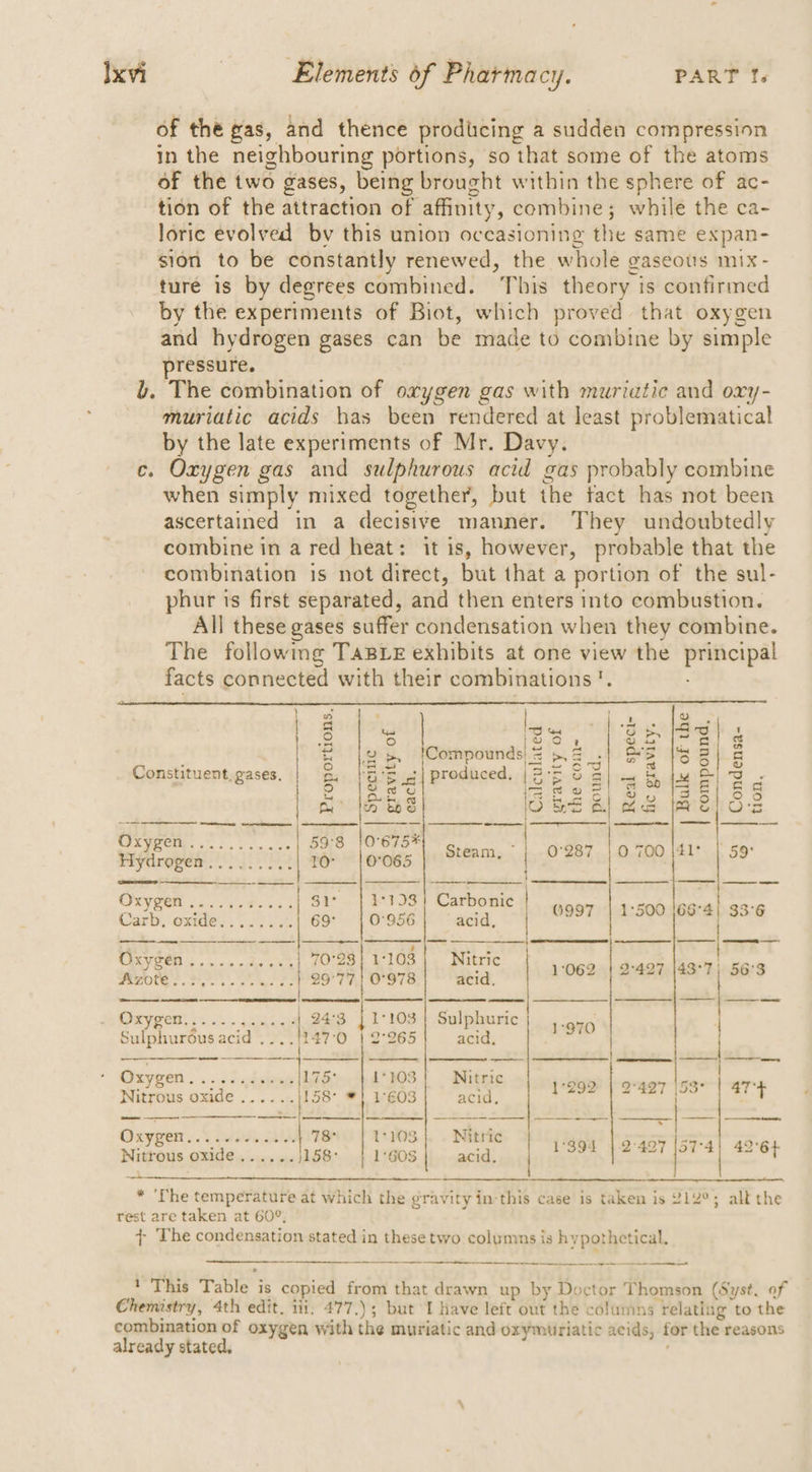 of the gas, and thence producing a sudden compression in the neighbouring portions, so that some of the atoms of the two gases, being brought within the sphere of ac- tion of the attraction of affinity, combine; while the ca- lorie evolved by this union occasioning the same expan- sion to be constantly renewed, the whole gaseous mix - ture is by degrees combined. This theory i is confirmed by the experiments of Biot, which proved that oxygen and hydrogen gases can be made to combine by simple pressure. b. The combination of oxygen gas with muriatic and oxy- muriatic acids has been rendered at least problematical by the late experiments of Mr. Davy. ce. Oxygen gas and sulphurous acid gas probably combine when simply mixed together, but the tact has not been ascertained in a decisive manner. They undoubtedly combine in a red heat: it is, however, probable that the combination is not direct, but that a portion of the sul- phur 1s first separated, and then enters into combustion. All these gases suffer condensation when they combine. The following TaBLe exhibits at one view the principal facts connected with their combinations’. ) ao ) ' o tas] —_ . “) Glad lo ache gb (33! 3 ae. ompoun a i aa EWR iS Ba Constituent. gases. | ee Ve cs produced, | 3's ee ™ s ae 3 : 2 V wD ines 3 2 a a 3 er 3 fom me ln ees 6&amp;2 alae tae] oz Oxygen.... 59°8 |0°675* _ Os a ! ? 11 Hydrogen......... | 10° 10°0863 Steam, 0'287 | 0 700 59 OEY GOR ines vee Se ba $1 | 1°1981 Carbonic 2 NS = Carb, oxides oc). ot 69° 0956 acid, | OO97?4 OOM EY SS'8 PCL Ae IP re — oes. a ike, | 702811103 | Nitric ons i. Aytes SNe, 297710978 | acid MOS R 3) Cee ON hes Dreyer, 25.023. kas 24°3 }1°103 | Sulphuric 1-970 } Sulphuréus acid ....1247°0 | 2°265 acid, | PAS ae lou SAR ae: EC eo Oxygen ere 175° 1°103 Nitric oy ae vee ‘ Nitrous oxide ...... 158° *} 1°E03 acid, eal tealbaal bpp lt Oxypen ..% pada ctl 78° | 17103}. . Nitric . = s Z o- ate BY oO site dicats HMA tia ees 158° 1°60S acid. ROS 42 427 j9T°4) 42°6+ * ‘Phe temperature at which the gravity in this case is taken is 212°; alt the rest are taken at 60°, | The condensation stated in these two colunms is hypothetical. 1 This Table 3 is copied from that drawn up by Doctor Thomson (Syst. of Chemistry, 4th edit. iii, 477.); but I Have left out the columns relating to the combination of oxygen with the muriatic and oxymutriatic acids, for the reasons already stated,