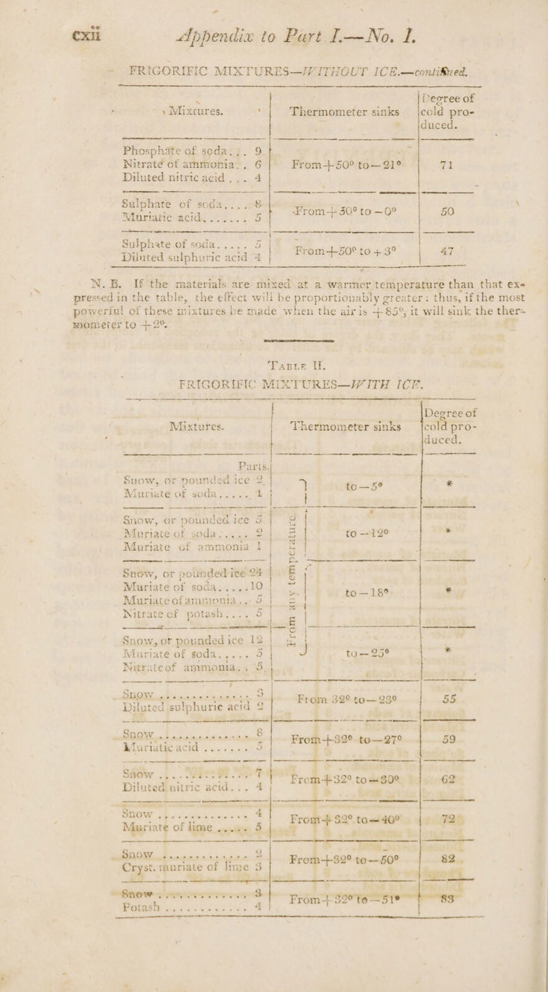 CXL s ee ae EKTURES—/VITHOUT ICE.—contiftced. . Degree of » Mixcures. ‘ Thermometer sinks |cold pro- e * iduced. Phosphate of soda.). 9 “eo Nitrate of ammonia... 6 From-+50° to— 21° as Diluted nitric acid... 4 Sulphate of soda 8 fir \ phate of ee é Paws. ae Wihrighcvacidy .22...&lt;4.5 Te ae ou fae le v2 Pics , abcde ot 1 ’ ae . or i ew Diluted sulphuric acid 4 abies a 123 “a # Paspre If. FRIGORIFIC MIXTURES—WITH ICE. : Degree of Mixtures. Thermometer sinks cold pro- duced Pa — Snow, or pounded 1 TOG 12, | 7 5° * Miurtate of soda,.... i.” Ba ES ae : eee ts. Snow, -or pounded ice 5 | incite ot eade - 6 2 2 to —1i2° 7 Muriate of coienaes 1} Snow, or j pounded i ice 24 Murtate of goa» 2 ac #20. temperature. ‘ cod &gt;. to— 18° * Muriateofammonia..- 5 : a | Nitrate cf potash.... 5 | | en ae =e E ao ——s aS Snow, or Rouges 16 ice 18.) I Muri: até of goda..... 9 e to -- 25° » Nitrateof ammonia.. 5, _ SROW e+ os cere ae Fr nm 32° + ~~ 920 55 Diluted sulphurie acid 2 S Prigeteae ve es — j Se Rn LU \ Severe P its net ~ | From+82° to—27° | 59 ‘east Cc ac a me OC a, : - ere cae &gt; Eeiteore prey “—) = . meee Snow a a on ty Se ee re 320 to / ge 62 Diluted nitric acid... 4 | m+ ~ = 2 ee Snow BS sal te oe F m 200 ° . ce ene ro §2° ta— 40° FQ Muriate of lime went “7 rt seo : om Fas ie eae a : Te ‘ ee ee Brod ° ° : : ro 32° to—50 82. Cryst. rauriate of lime 3 2 ‘ 2 ae ~ 4 j Ze - 1 en ne ee pe ae ~ oe + ma 8. oe