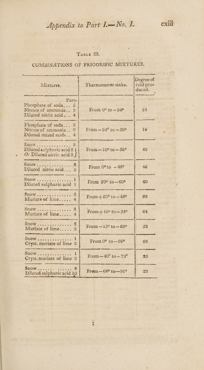 Appendix TABLE Wi. Cre ee ee Nitrate of ammonia... 3 Phosphate of soda... 3 LTC? TO Sa) Bane eee by) SOW a tsacd.ch octieslins 1 POO ais og ao eae 3 Muriate ef lime..... 4 SHOW, 250t « is are!e Seca 9s . 3 Muriate of lime..... 4 DUOW ..%d5)0°s ayo's «280 015 / 2 Muriate of lime..... 3 SHOW on) cbt steht 1 BO Wis cteehss koe 8le 1 SHow....... Diluted sulphuric acid 10 duced. From 0° to—34¢ 34 From O®°to — 46° 46 From 20° to—60° 40 From — 15° to— 68° | 53 From 0° to--66° 66 alate Eee patie From —40° to—73° 33 23 From — 68° to—91° Cxiil