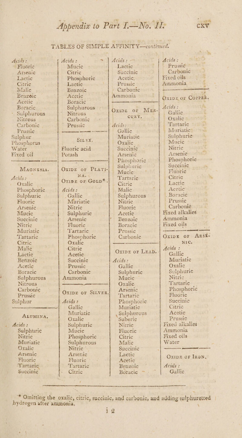 Acids: ~~ Fluoric Arsenic Lactic Citric Malic Benzoic Acetic Boracice | Sulphurous Nitrous Carbonic , Prussic Sulphur Phosphorus Water Fixed oil MAGnessia. Oxalic Phosphoric Sulphuric Fluoric Arsenic Mucic Succinic Nitric Muriatic ‘Taftaric Citric Malic Lactic Benzoic Acetic Boracic Sulphurous Nitrous Carbonic Prussic Sulphur ones ee eee ALUMINA, Acids : Sulphuri¢ Nitric Muriatic Oxalic Arsenic Fluoric Yartaric, Succinic Acids: + Mucic Citric Phosphoric Lactic Benzoic Acetic Boracic Sulphurous Nitrous Carbonic Prussic ee SILEX. Potash OxipE oF PLATI- NA. - Oxipe or Gotp*. Acids: _ Gallic uriatic Nitric Sulphuric Arsenic Fluoric Tartaric Phosphoric Oxalic Citric Acetic Succinic Prussic Carbonic Ammonia ee _ SD Oxipe oF SILVER. Acids: Gallic Muriatic Oxalic Sulphuric Mucic Phosphoric Sulphurous Nitric ° Arsenic Fluoric Tartaric Citric ‘ Acids : Lactic Succinic Acetic. Frussic Carbonic Ammonia Oxipe or Mer- CURY. Acids: Gallic Muriatic Oxalic Succinic Arsenic Phosphoric Sulphuric Mucic i Tartaric Citric Malic g Sulphurous Nitric Fluoric Acetic Benzoic Boracic Prussic Carbonic Oxipr oF LEAD. Acids: Gallic Sulphuric Mucic — Oxalic Arsenic ‘Tartaric Phosphoric Muriatic , Sulphurous Suberic Nitric Fluoric Citric Malic Succinic ‘ Laetic Acetic Benzoic Botacic Acids: . Prussic Carbonic Fixed oils Ammonia, % ed Oxipe oF COPPER. Acids: | Gallic Oxalic _ 'Tartaric 4 . Muriatic® nie Sulphuric Mucic Witric Arsenic Phosphorie : Succinic Fluoric Citric the Lactic Acetic? . Boracic Prussic Carbonic | Fixed alkalies Ammonia Fixed oils / OxipE oF ARSsE- L NIC. Acids: Gallic | Muriatic Oxalic Sulphurie Nitric Tartatie<—. Phosphoric ’ Fluoric Suecinic Citric Acetic Prussi¢ Fixed alkalies Ammonia Fixed oils Water ‘ an TES OxIbDE oF IRON. Acids: Gallic \
