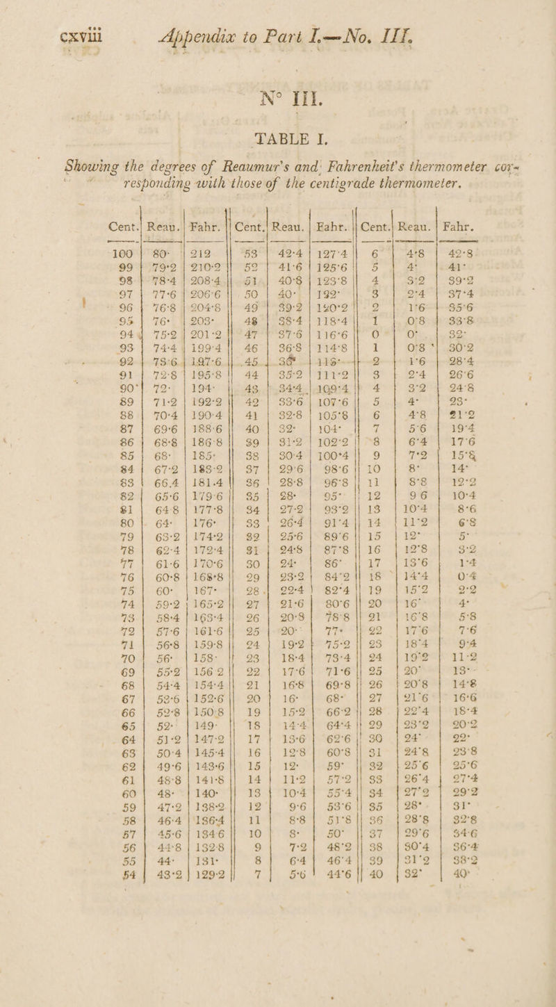 N° III. TABLE I, Showing the degrees of Reaumur’s and: Fahrenheit's thermometer cor~ “ “responding with those of the centigrade thermometer. | Cent. Reau. Fahr. || Cent.| Reau. | Fahr. Cent] Reau. | Fahr. 100 | 80° | 212 || “53 | 424] 1974/) 6 4°8 | 42°83 99 | 79°2 | 210-2 2} 4161129561] 5 4: = 98 | 78:4 | 208-4 || 51.| 40° |123°8 || 4 3:2 | 39:2 97 | 77°6 | 206°6 || 50 | 40°. | 192° 3 2°4 | 37°4 t . 96 | 76:8 | 2048 || 49°} 39-2 | 1¢0°2 1]. 2 16 | 35°6 95 | 76+ | 203° 48 | 384111841] 1 08 | 33°8 944 75-2 | 201-2 4S 4774376 | 116°6 | OFT OF. 1.32: 93 | 744] 199°4 || 46 | 368 | 114°8 1 078 *| 302 92.1 78:6.| 1.97-6.||..45..) 36 | 11-4) -2 16 | 28°4 91 | 72811958 || 44 | 382]111-2]] 38 2°4 | 26°6 90°| 72: | 194: 4 |109°4 |} 4 3°2 | 94°8 89 | 71-2 | 192-2 107°6 || 5 4° 93° 88 | 70:4 | 190°4 105°8 || 6 48 | 21°2 87 | 69°6 | 188-6 104° 7 56 | 19°4 86 | 68:8 | 186°8 102°2 || “8 64 | 176 85 | 68 | 185: 100°4 || 9 72°) 15°§ $4 | 67:2 | 183-2 98°6 |} 10 8° ‘ 83 | 66.4 | 181.4 96°8 8° 82 | 65°6|179°6 81 | 648] 177°8 80 |. 64 | 176 79) 63:2 | 1742 78 | 62:41 179-4 7 1 61-6 | 1706 76 | 60°8 | 168°8 75 | 60° | 167° 74 | 59:2; 165-2 73 | 584 | 163:4 72) SPS teks 71 | 56:8 | 1598 70 | 56 | 158: 69 | 55:2 | 1562 68 | 54:4 | 1544 67 | 53°6 | 152-6 66 | 52°83} 1508 65 | 52&gt; } 149: 64 1 51:2 | 147-2 63 | 50°4 | 145-4 62 | 49°6 | 1436 61 | 48°8 | 141-8 60 | 48 | 140: 59 | 47:2 | 138-2 58 | 46:4 |'186-4 57 | 45:6 | 1346 56) 448] 13828 55 | 44° | 181 54 | 43°2}] 129-2 OS°* |) 32 96 10°4 nn SS EE EEE SSS SS eS SSS e——EEEE———eEeee ; wo DAM Oe AA DA ¢ 5 ¢ hb) GO A Or D AICO O Hm b&gt; td bD BD bO bO OO GO OO OD OO tO SISSSSlusge wa, dD COG) a BO CO Oyu ws = 00 8S jd me — ie Gb | cell ceed Oo tS if QO eel DHoHOWOM A wm nd _— — [ee] io &lt;) fH Gr ee a. as as. oe eS se Oe se e OD