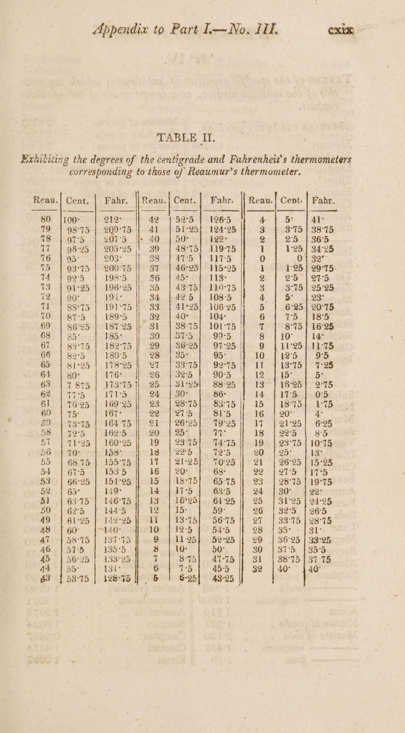 cxig Reau.| Cent. 80 {100° 2192 79 | 98°75 | 2Q9°75 78 | 975 207°5 TT } 96:25 | 205°25 16. | @5: 203. 75 1 93°75 | 200-75 74 | 99°5 198°5 ts 91°25 | 196°25 72. | 90° 194° Tl | 88°75 | 91°75 10&gt;} 875 189°5 659 86'25 | 1817°25 68 | 85° 185° 67. | 83°75 | 182°75 66 | 825 180°5 65 | $1°25 1 178°25 \ 64 80° 176° 63° | 79875 | 173°%5 62 15 IT1-5 6! | 76-95 | 169°25 60 | 75: 167° Pots %3°75 | 16475 58 | 72°5 162°5 5T | 71°25 | 160°25 56.1 70: 158° 55 1 6875 1 155°7%5 54 | 675 1535 53 | 66°25 | 151°95 52 | 65° 149° 51 | 63°15] 146°75 50 | 62°5 144°5 49 | 61°25 | 142-95 48 | 60° “140: AT 1 58°75 | 138T°75 A6 | 575 135°5 45 | 56°25 | 133°25 44 | 5d: 131° 3 $5375 | 128-75 te AQ Al 40 39 38 37 36 35 34 53 51°25 126°5 124°25 1@2: 119-75 WTS 115°25 1ks° 110°7%5 108°5 106°25 Fahr. Al’ 38°75 36'5