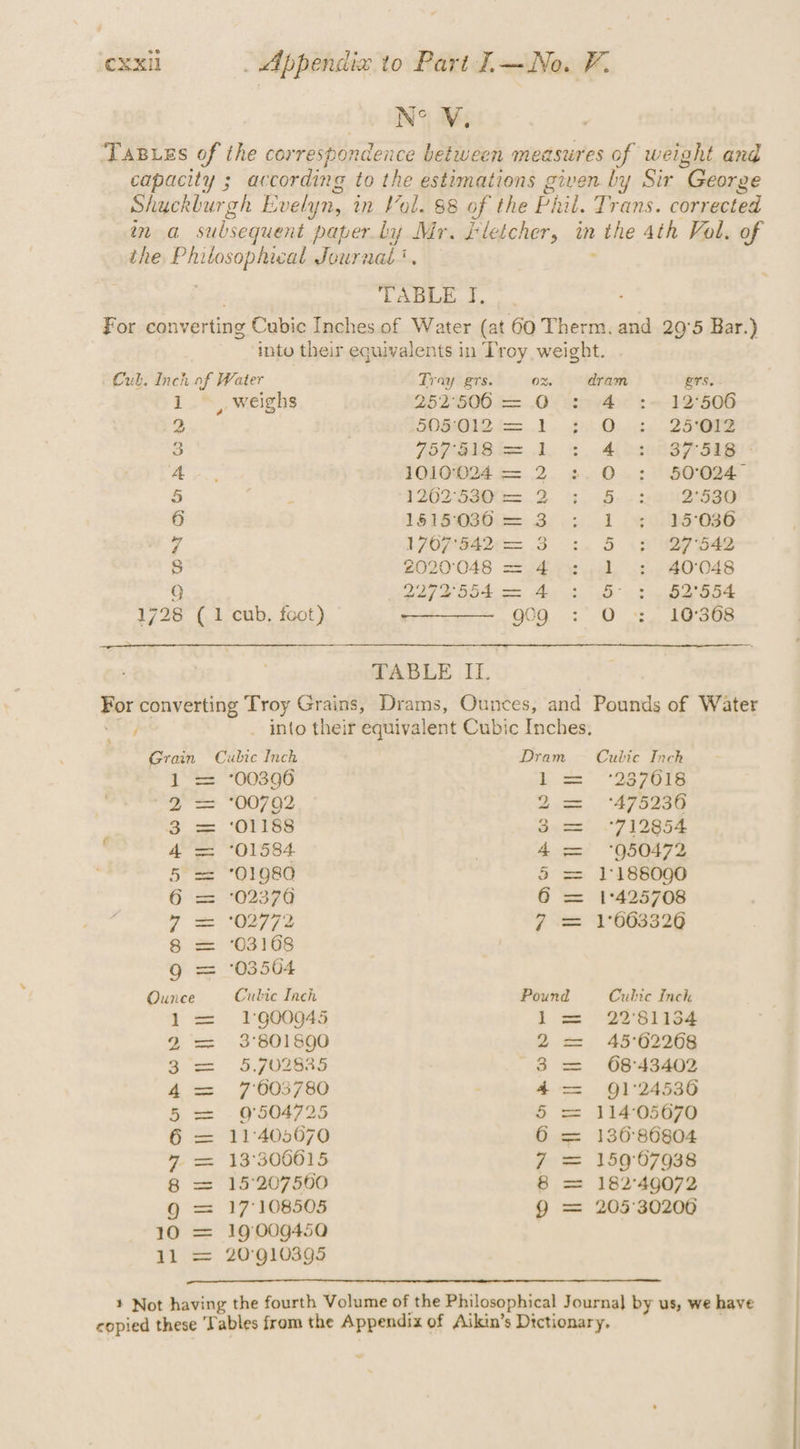 INS Ms Tasres of the cor respon rdence between measures of weight and capacity ; according to the estimations given by Sir George Shuckburg oh E velyn, wn Vol. 88 of the Phil. Trans. corrected in a subsequent paperly Mr. iletcher, in r the 4th Vol. of the 2 ee Journal’. TABLE 1], For converting Cubic Inches of Water (at 60 Therm. and 29°5 Bar.) into their equivalents in Troy weight. Cub. Inch of Water Tray grs. ox. dram ers. 1.~ weighs 2b 2°SQ0 = .0 (etic : 397508 2 SOM tas. ent O 25°O12 3 757518 = 1 : 4 37°518 - A 1010':024 = 2 :.0 50°024 5 3 1262:5207= 2 2 2°530 6 1515030'\= 3 1 15°036 7 1767'542 = 3 5 27542 8 2020048 = 4 1 40'048 9 9272'554 = 4 5: ; 52°554 1728 (1 cub, foot) goa 8) 10°368 TABLE II. Ror converting Troy Grains, Drams, Ounces, and Pounds of Water a} . into their equivalent Cubic Inches, Grain Cubic Inch Dram = Cubic Inch 1“ “00806 ss” “287018 hes “OOT G2 2. “475260 | 3 = ‘01188 3 = °712854 4 = °01584 4=' 9050472 5 Se 01980 39 = 1188090 6 = “023706 6 = 1°425708 Peay Te 7 = °1°663326 8 = ‘03168 Ore 8 504 Ounce Culic Inch Pound Cubic Inch 1 = 1900945 1 = 2281134 2 = 3801890 2 = 45°62268 3. = 3S. f/G2845 3 = 68°43402 4 = 7603780 4 = 91°24536 5 = 9'504725 5 == 11405670 6 = 11:405670 06 = 13686804 47 = 13306615 7 = 15967938 8 = 15°207560 8 = 182°49072 Q = 17°108505 9 = 205°30206 10 = 19009450 11 = 20°910395