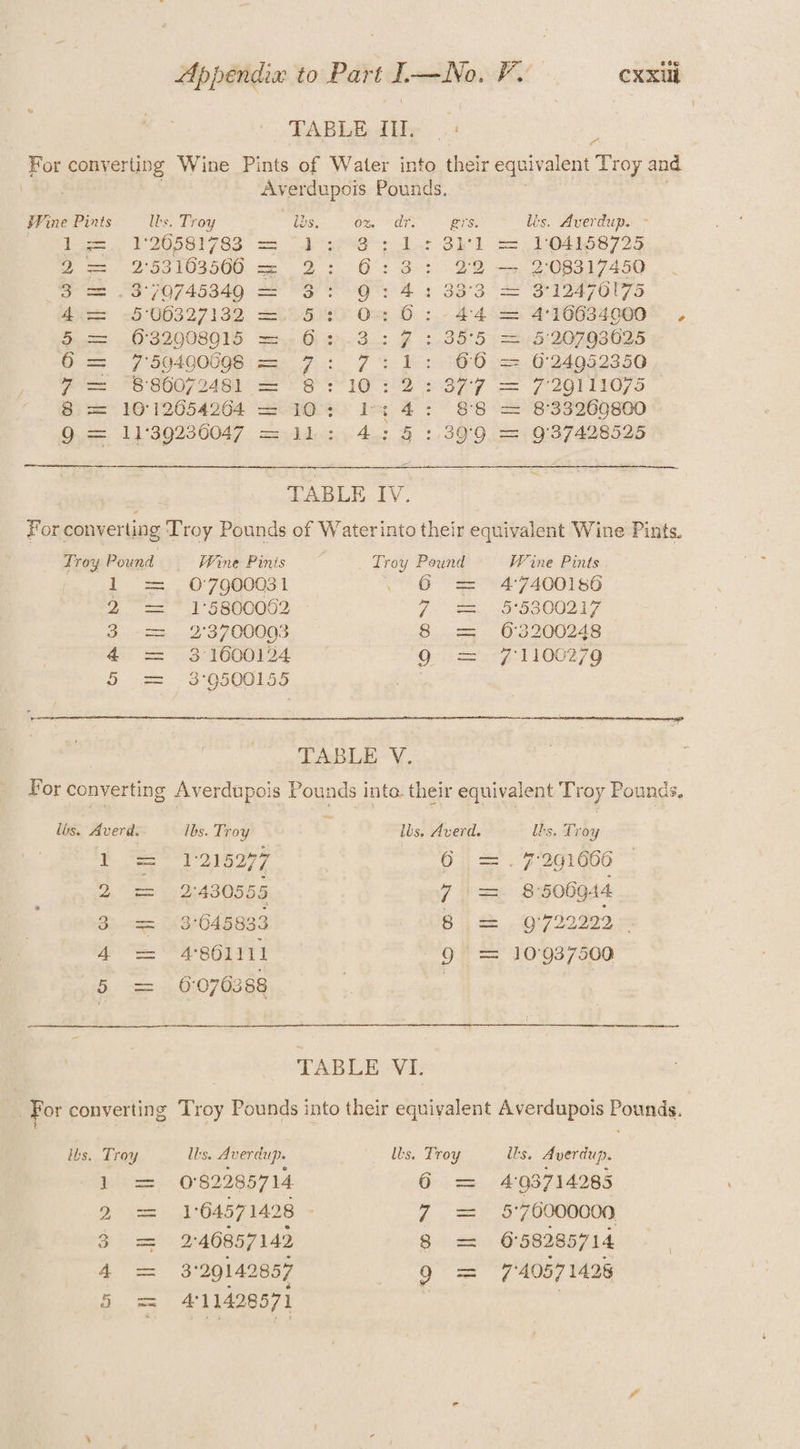 TABLE Illy |: ‘For converting Wine Pints of Water into their equivalent Troy and Sverdupols Pounds. 3 » y x i] ~ n” lbs, Troy ids. Ry Tn a lis, Averdup. i ze UIO581789 ss eh 1 Ohl se O48 795 See. 255108500 9 3 Or Sos OO 30908917450 se 870745340 SS PS 4s 88°36 = S124 70175 Des 2f:00327139. Seas Om 6 :.- 4452. 616634900. Se OO S20080NS myx G6) 05-3.2 2 2.3815 peed 20700025 O-= -7°59490008 me 7: 77? Wo: (60 = 624952350 Pr 6 90072401 SS 10 2 877 = 720111075 8) s= 10'12054264 = 90-r I 4: 88 = 833260800 ~ QO, =. 1139230047 sydd. 4: 4 ::39'9. = 9'37428525 © TABLE IV For converting Troy Pounds of Waterinto their equivalent Wine Pints. Frey Pound Wine Pinis “tne Pints 1 = , 07900031 6 = 47400186 2 oe, yh OOOO? J (Fe Pe 00S ly 3 -==, 2°37000058 8 = 63200248 40 = 73 1600124 ‘9 = 71100279 5 = 3°:9500155 : a a TABLE V. For converting Averdupois Pounds into. their equivalent Troy Pounds, lus. Averd. lbs. Troy | lls. Averd. lis. Troy ; Yo = 1215277 6 = . %°291066 = 2430555 7 = 8°500044 3 = 3645833 8 = 9722222 4 = 4861111 9 = 10937500 Py cee 6°070388 TABLE VI. For converting apie Pounds into their Nuiwalens Averdupois Pounds. ils. Troy lis. Averdup. lis. Troy it's, Averdup. 1 = 0'82285714 6 = 4:93714285 2 = 1:64571428 - 7 = 5°76000000 3 = 246857142 8 = 658285714 4 = 3:29149857 Q = 740571426 5 ox 4:11498571
