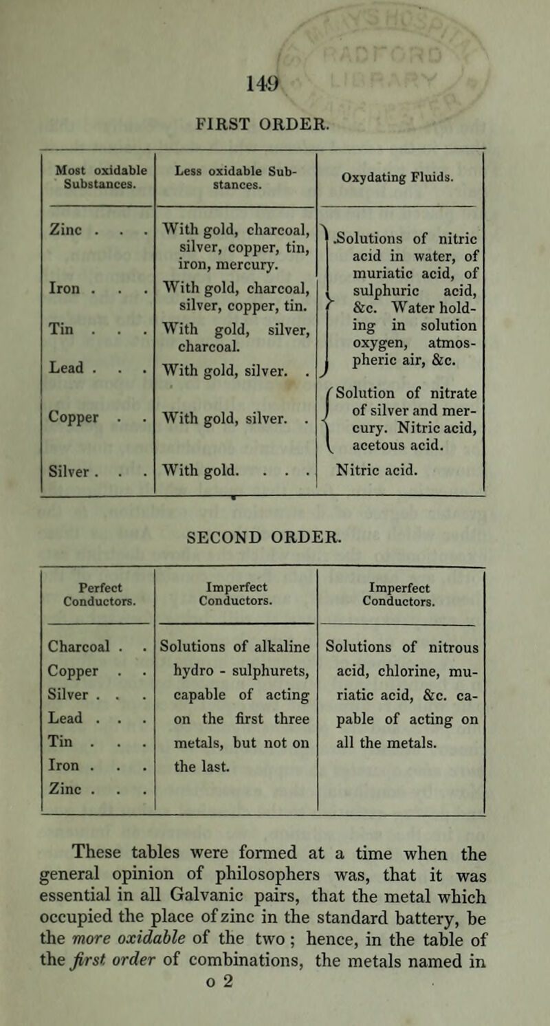 FIRST ORDER. Most oxidable Substances. Less oxidable Sub¬ stances. Zinc . With gold, charcoal, silver, copper, tin, iron, mercury. Iron . With gold, charcoal, silver, copper, tin. Tin . . . With gold, silver, charcoal. Lead . With gold, silver. . Copper . With gold, silver. . Silver. . With gold. . . . Oxydating Fluids. .Solutions of nitric acid in water, of muriatic acid, of . sulphuric acid, y &c. Water hold¬ ing in solution oxygen, atmos¬ pheric air, &c. {Solution of nitrate of silver and mer¬ cury. Nitric acid, acetous acid. Nitric acid. SECOND ORDER. Perfect Conductors. Imperfect Conductors. Imperfect Conductors. Charcoal . Copper . Silver . . Lead . . Tin . . . Iron . Zinc . Solutions of alkaline hydro - sulphurets, capable of acting on the first three metals, hut not on the last. Solutions of nitrous acid, chlorine, mu¬ riatic acid, &c. ca¬ pable of acting on all the metals. These tables were formed at a time when the general opinion of philosophers was, that it was essential in all Galvanic pairs, that the metal which occupied the place of zinc in the standard battery, be the more oxidable of the two; hence, in the table of the first order of combinations, the metals named in o 2